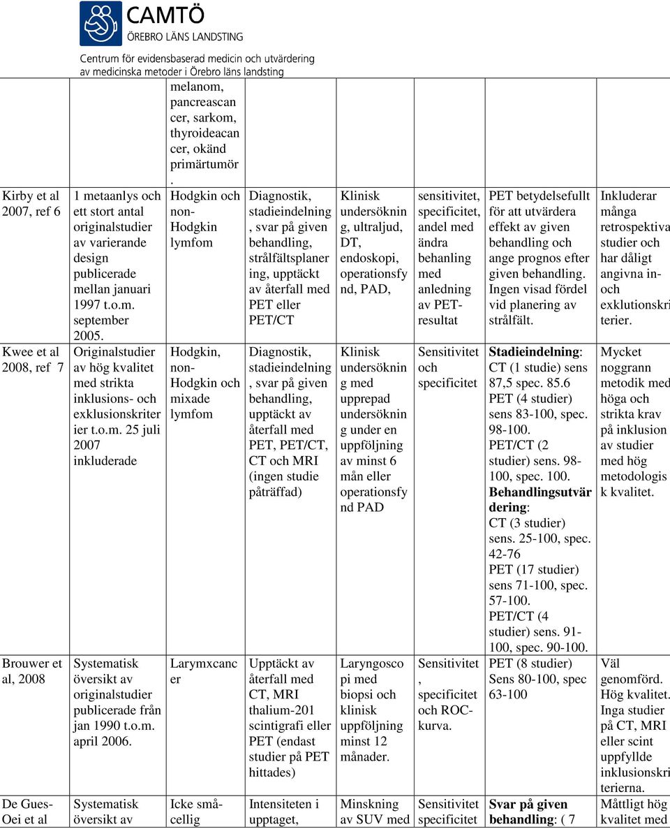 Systematisk översikt av melanom, pancreascan cer, sarkom, thyroideacan cer, okänd primärtumör.