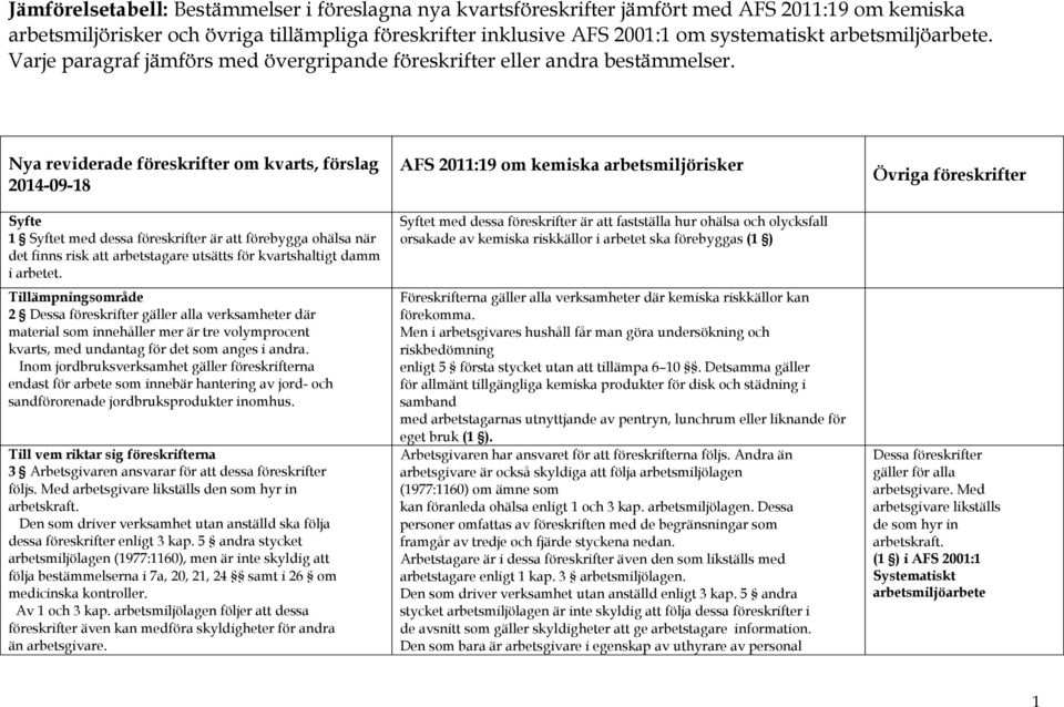 Nya reviderade föreskrifter om kvarts, förslag 2014-09-18 Syfte 1 Syftet med dessa föreskrifter är att förebygga ohälsa när det finns risk att arbetstagare utsätts för kvartshaltigt damm i arbetet.