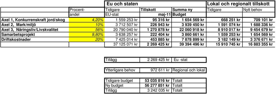 017 kr 9 454 679 kr Samarbetsprojekt 9,80% 3 638 257 kr 222 404 kr 3 860 661 kr 1 559 253 kr 1 654 569 kr Driftskostnader 20% 7 425 014 kr 453 885 kr 7 878 899 kr 3 182 149 kr 3 376 671 kr 37 125 071