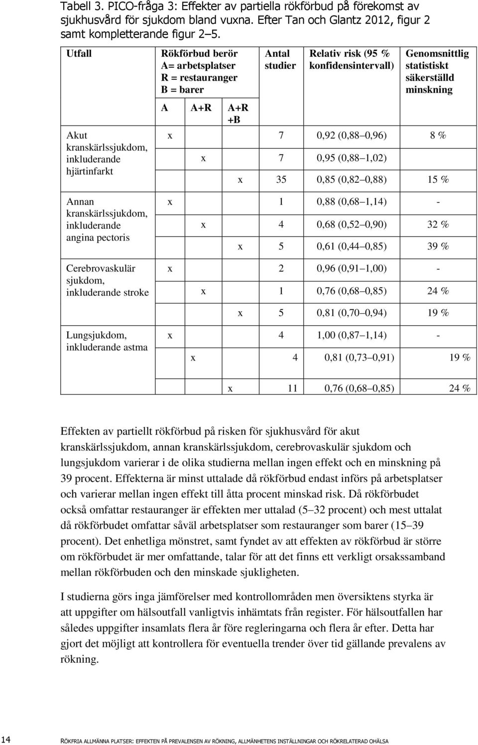 restauranger B = barer A A+R A+R +B Antal studier Relativ risk (95 % konfidensintervall) Genomsnittlig statistiskt säkerställd minskning x 7 0,92 (0,88 0,96) 8 % x 7 0,95 (0,88 1,02) x 35 0,85 (0,82