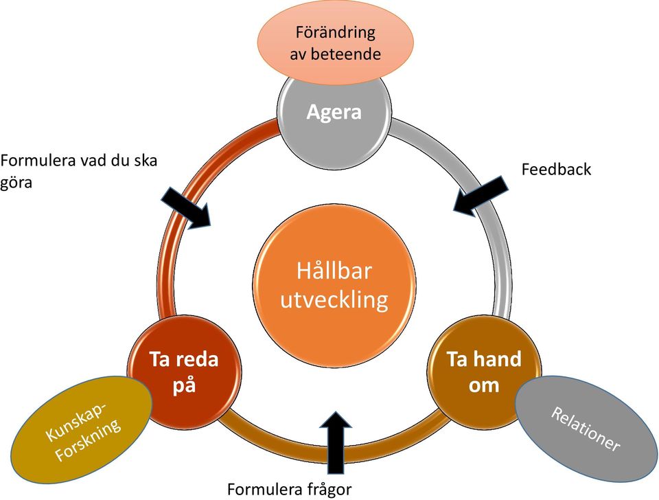 Feedback Hållbar utveckling Ta