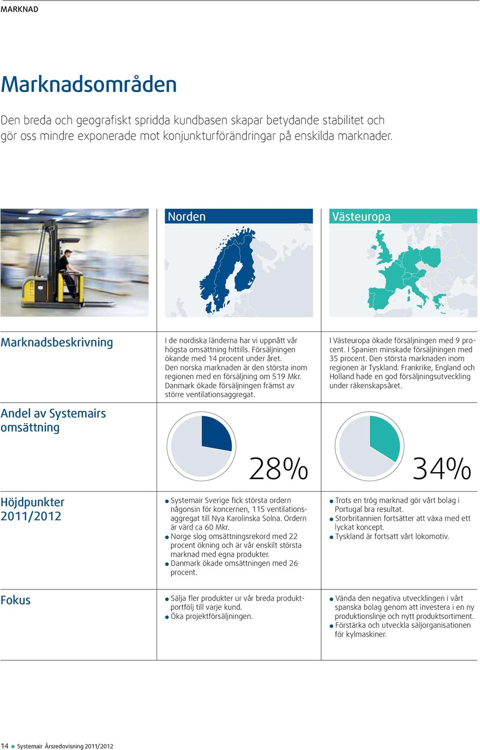 Den norska marknaden är den största inom regionen med en försäljning om 519 Mkr. Danmark ökade försäljningen främst av större ventilationsaggregat. I Västeuropa ökade försäljningen med 9 procent.