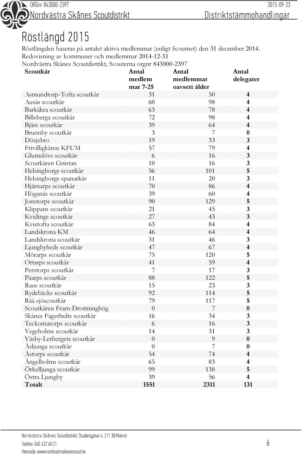 scoutkår 60 98 4 Barkåkra scoutkår 63 78 4 Billeberga scoutkår 72 98 4 Bjäre scoutkår 39 64 4 Brunnby scoutkår 3 7 0 Dösjebro 19 33 3 Frivilligkåren KFUM 57 79 4 Glumslövs scoutkår 6 16 3 Scoutkåren