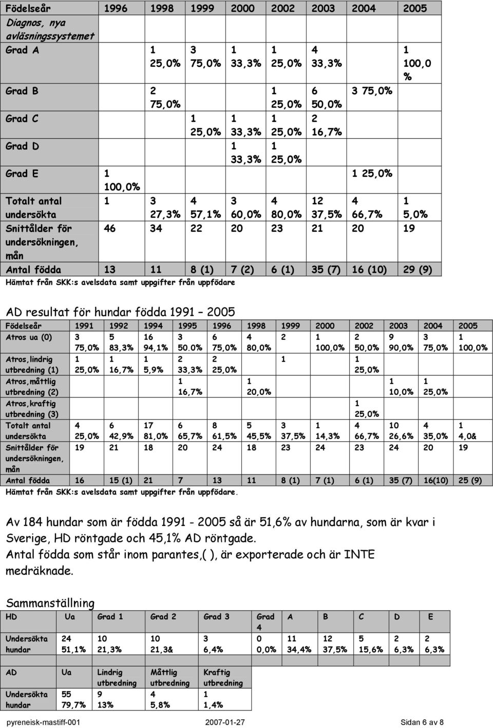 00 00 00 005 Atros ua (0) Atros,lindrig utbredning () Atros,måttlig utbredning () Atros,kraftig utbredning () Totalt antal undersökta Snittålder för undersökningen, mån 5 8,%,7%,9% 9,% 5,9% 7 8,0% 50.