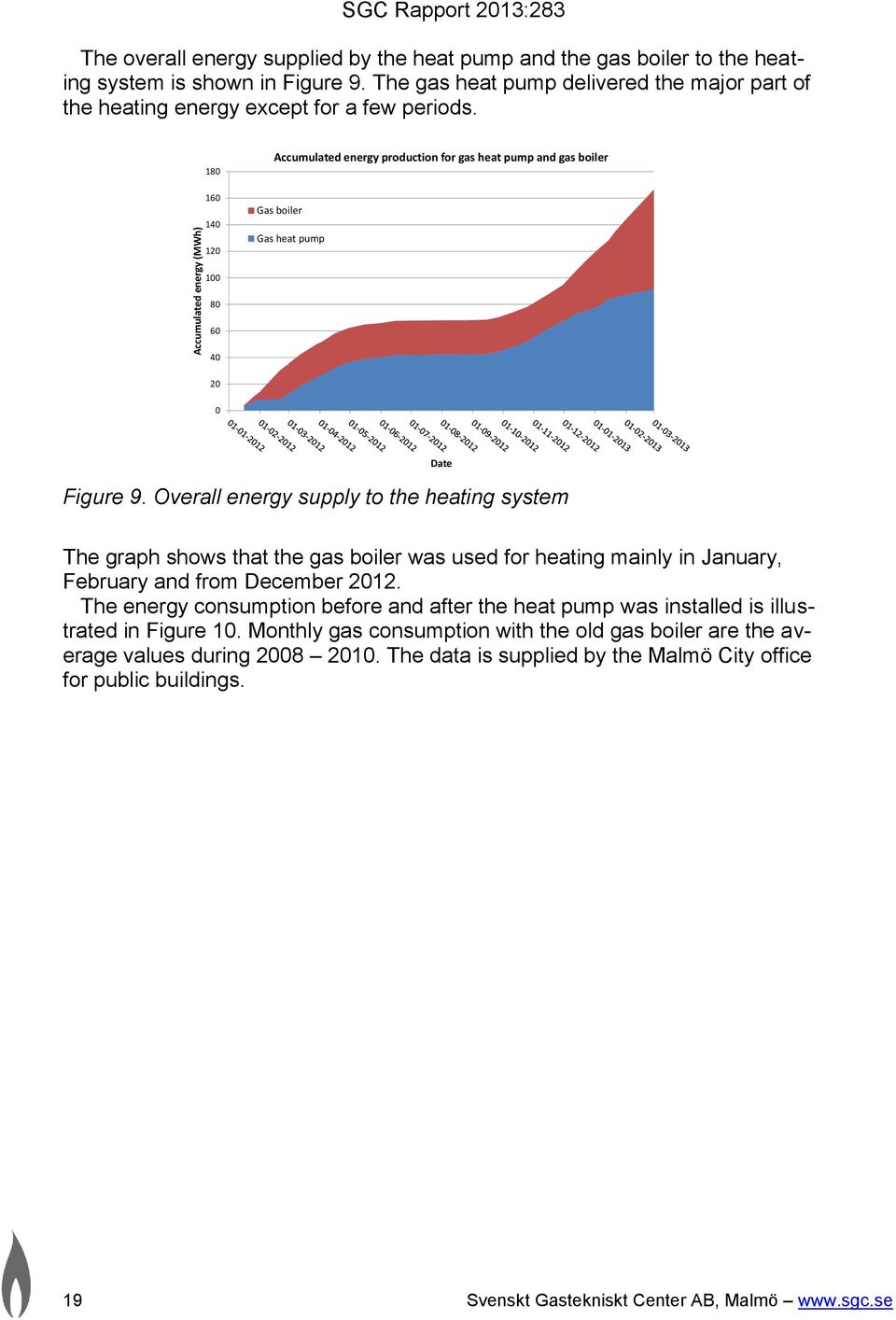 180 160 140 120 Accumulated energy production for gas heat pump and gas boiler Gas boiler Gas heat pump 100 80 60 40 20 0 Figure 9.