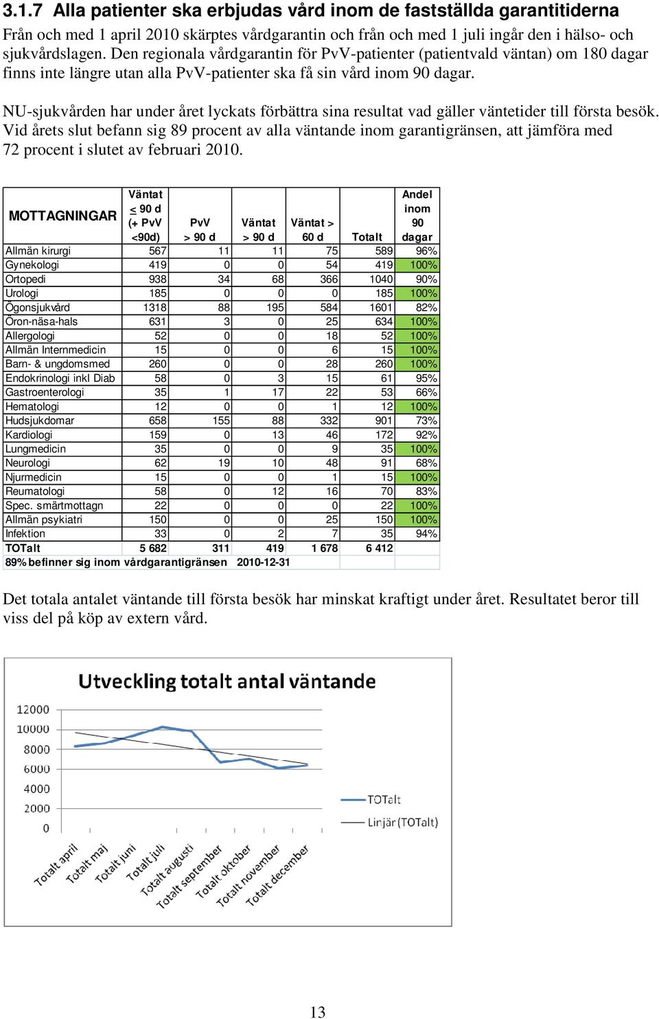 NU-sjukvården har under året lyckats förbättra sina resultat vad gäller väntetider till första besök.