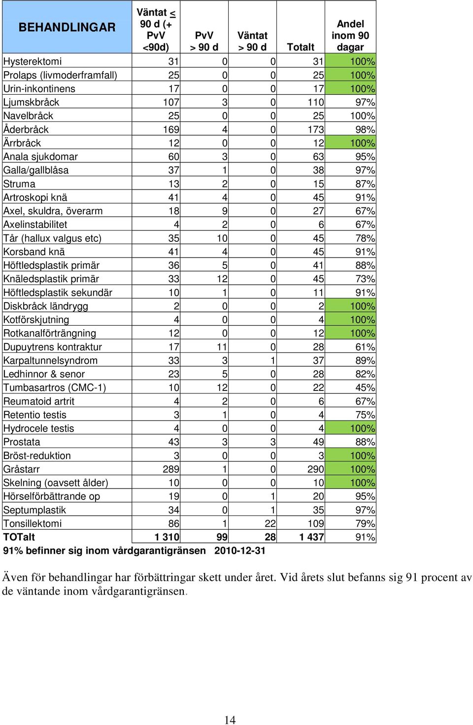 41 4 0 45 91% Axel, skuldra, överarm 18 9 0 27 67% Axelinstabilitet 4 2 0 6 67% Tår (hallux valgus etc) 35 10 0 45 78% Korsband knä 41 4 0 45 91% Höftledsplastik primär 36 5 0 41 88% Knäledsplastik