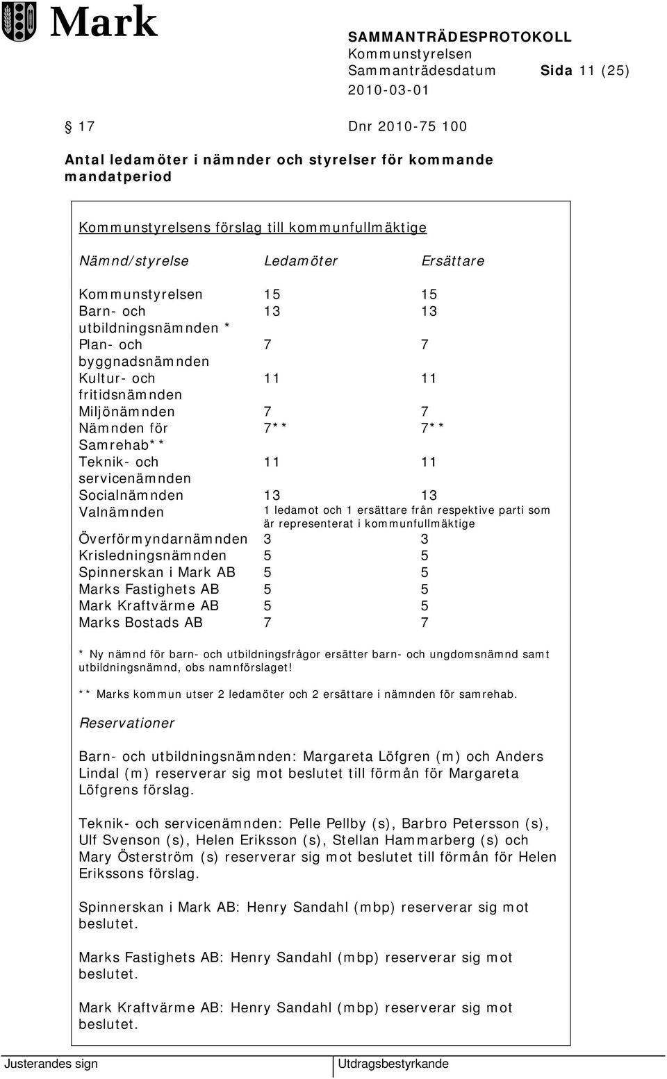 Socialnämnden 13 13 Valnämnden 1 ledamot och 1 ersättare från respektive parti som är representerat i kommunfullmäktige Överförmyndarnämnden 3 3 Krisledningsnämnden 5 5 Spinnerskan i Mark AB 5 5