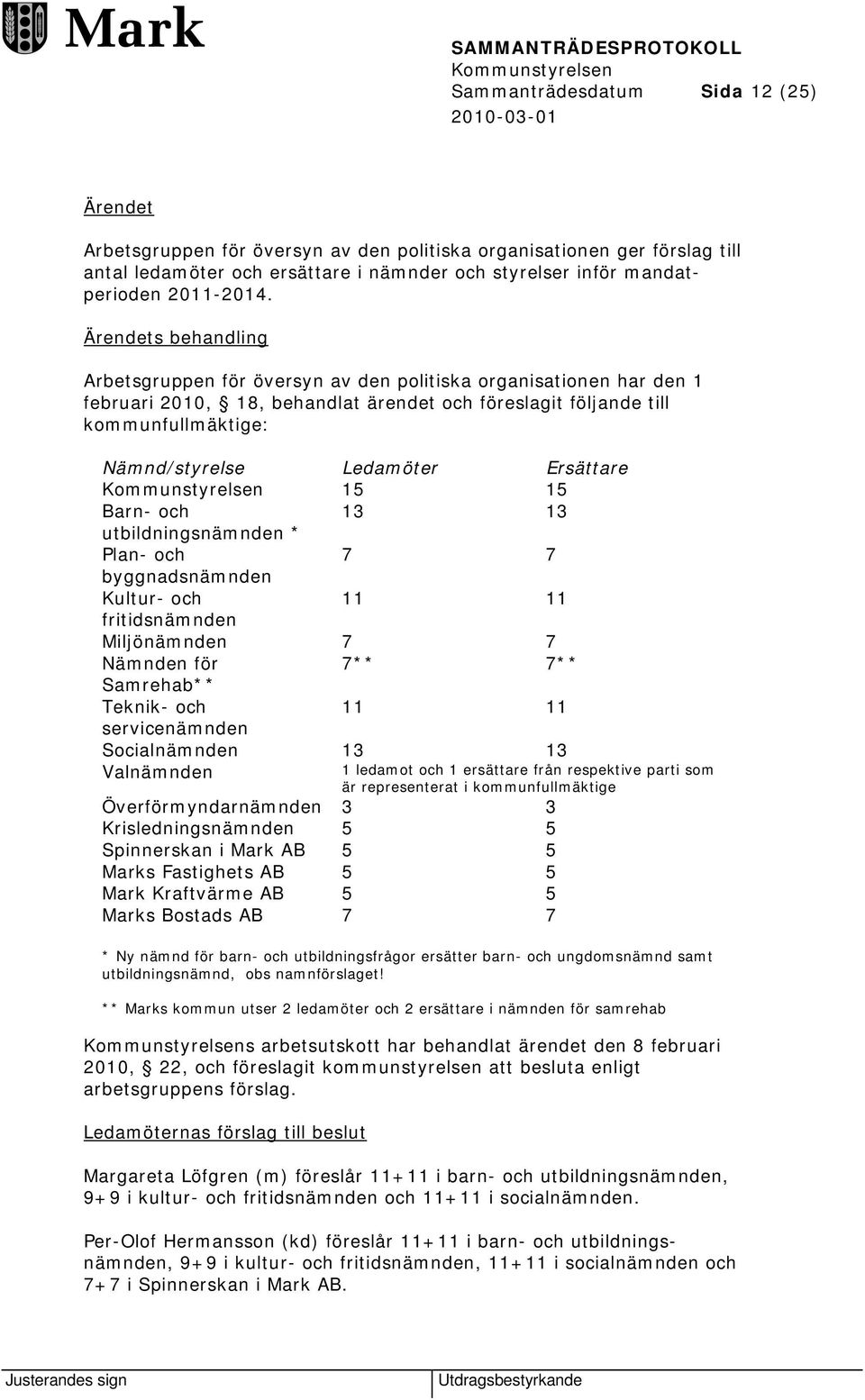 Ersättare 15 15 Barn- och 13 13 utbildningsnämnden * Plan- och 7 7 byggnadsnämnden Kultur- och 11 11 fritidsnämnden Miljönämnden 7 7 Nämnden för 7** 7** Samrehab** Teknik- och 11 11 servicenämnden