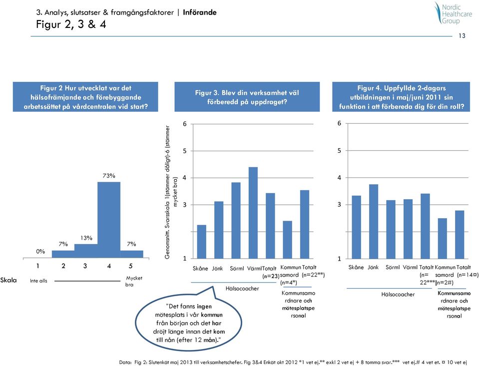 Blev din verksamhet väl förberedd på uppdraget? Figur 4. Uppfyllde 2-dagars utbildningen i maj/juni 2011 sin funktion i att förbereda dig för din roll?