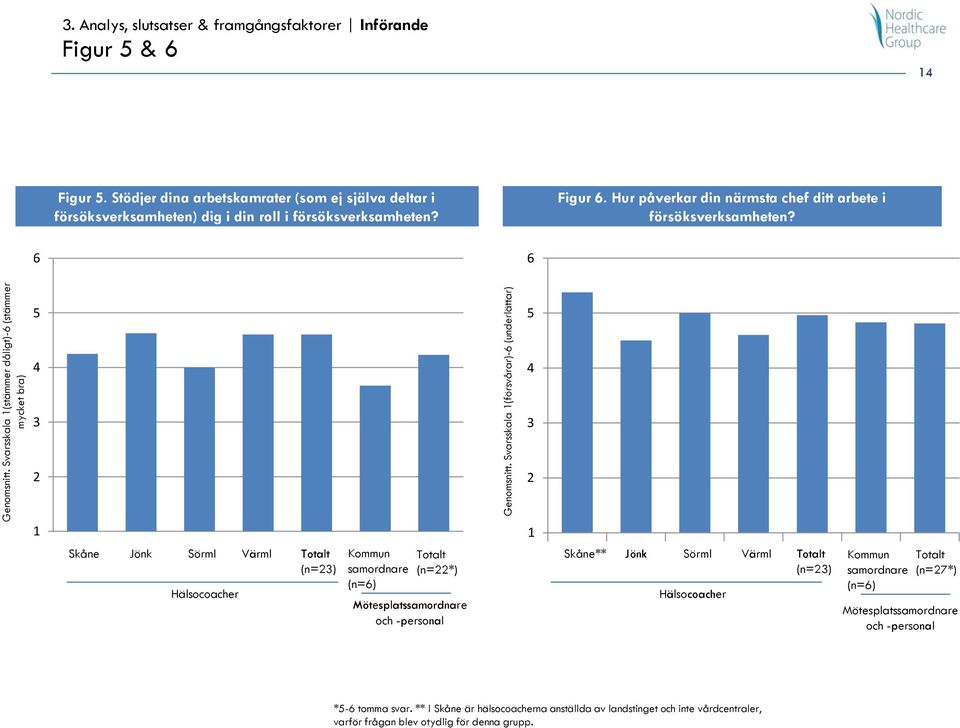 6 6 5 5 4 4 3 3 2 2 1 Skåne Jönk Sörml Värml Totalt (n=23) Hälsocoacher Kommun samordnare (n=6) Totalt (n=22*) Mötesplatssamordnare och -personal 1 Skåne** Jönk Sörml Värml Totalt (n=23)