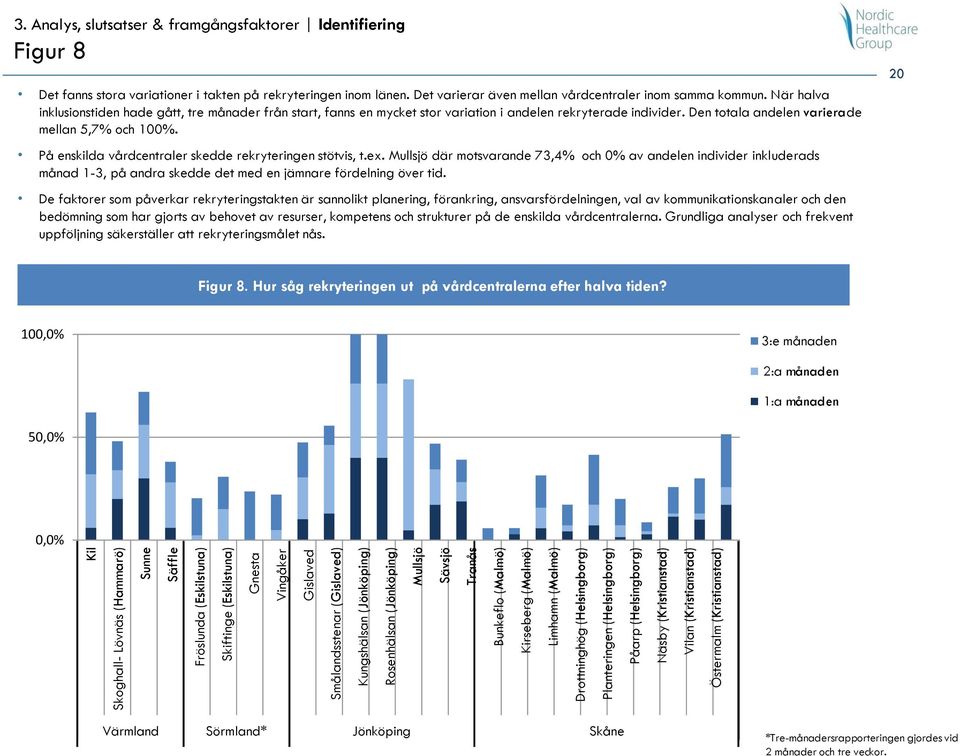 (Kristianstad) Sjöbo 3. Analys, slutsatser & framgångsfaktorer Identifiering Figur 8 Det fanns stora variationer i takten på rekryteringen inom länen.