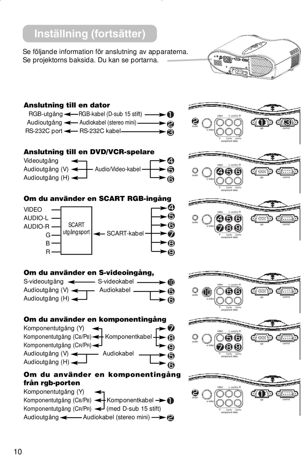 Anslutning till en DVD/VCR-spelare Videoutgång Audioutgång (V) Audio/Video-kabel Audioutgång (H) audio s-video video L-audio-R rgb control Y CB/PB CR/PR component video Om du använder en SCART