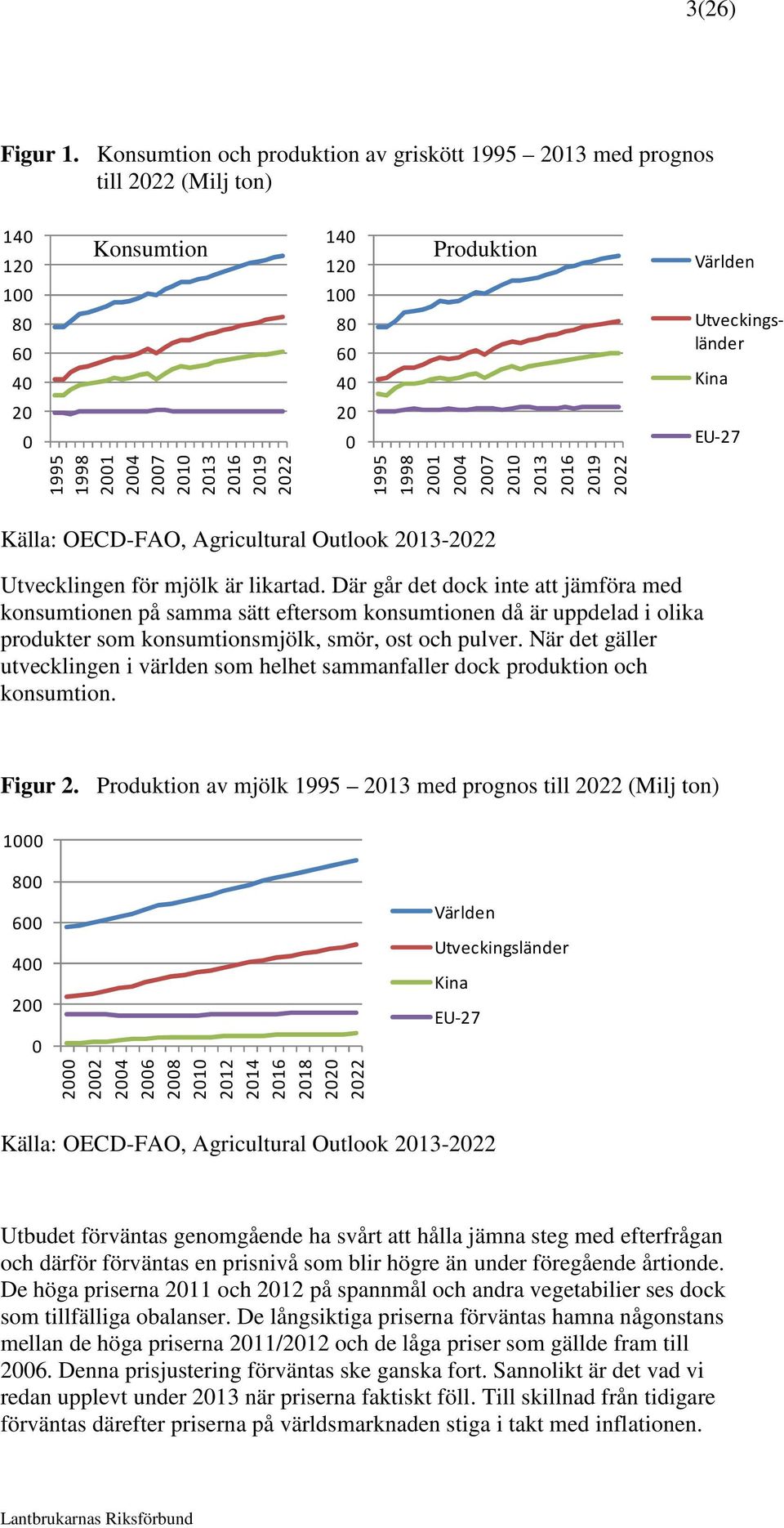 Produktion 1995 1998 2001 2004 2007 2010 2013 2016 2019 2022 Världen Utveckingsländer Kina EU-27 Källa: OECD-FAO, Agricultural Outlook 2013-2022 Utvecklingen för mjölk är likartad.
