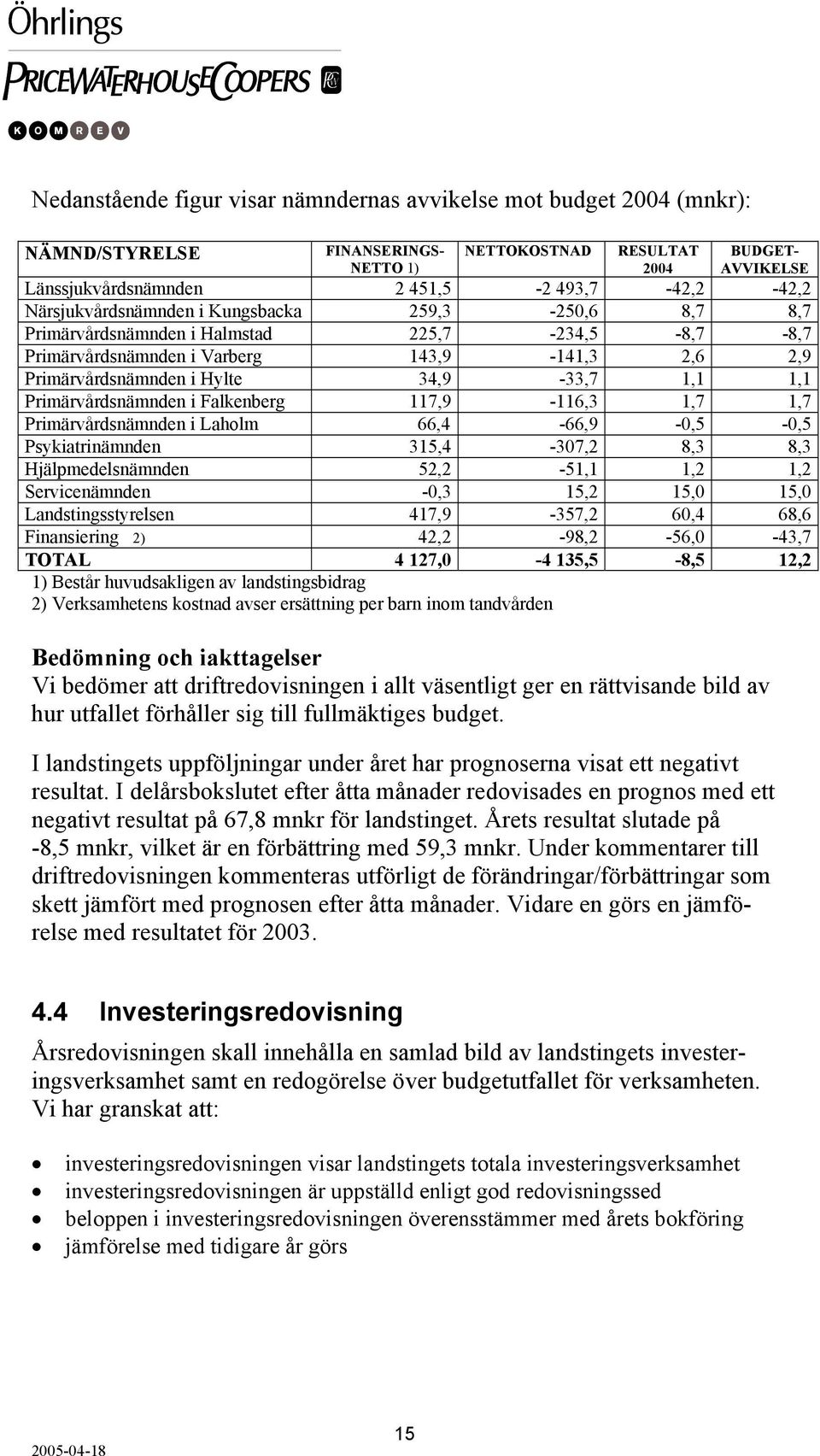 Primärvårdsnämnden i Falkenberg 117,9-116,3 1,7 1,7 Primärvårdsnämnden i Laholm 66,4-66,9-0,5-0,5 Psykiatrinämnden 315,4-307,2 8,3 8,3 Hjälpmedelsnämnden 52,2-51,1 1,2 1,2 Servicenämnden -0,3 15,2