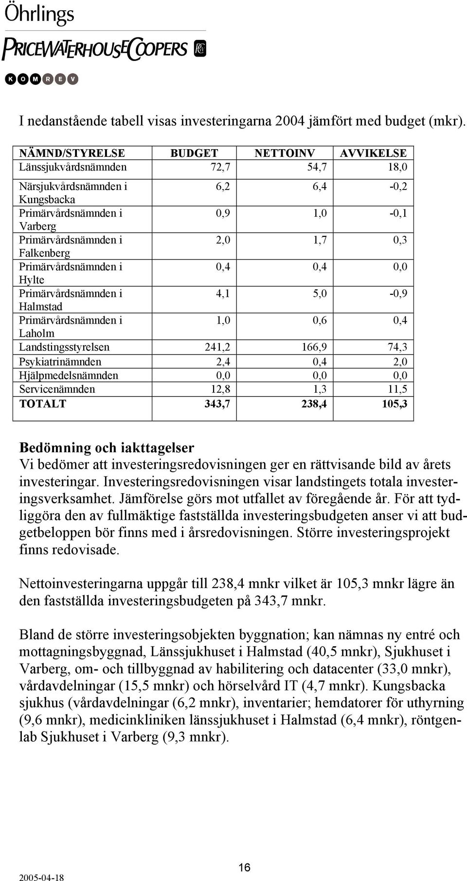 Falkenberg Primärvårdsnämnden i 0,4 0,4 0,0 Hylte Primärvårdsnämnden i 4,1 5,0-0,9 Halmstad Primärvårdsnämnden i 1,0 0,6 0,4 Laholm Landstingsstyrelsen 241,2 166,9 74,3 Psykiatrinämnden 2,4 0,4 2,0