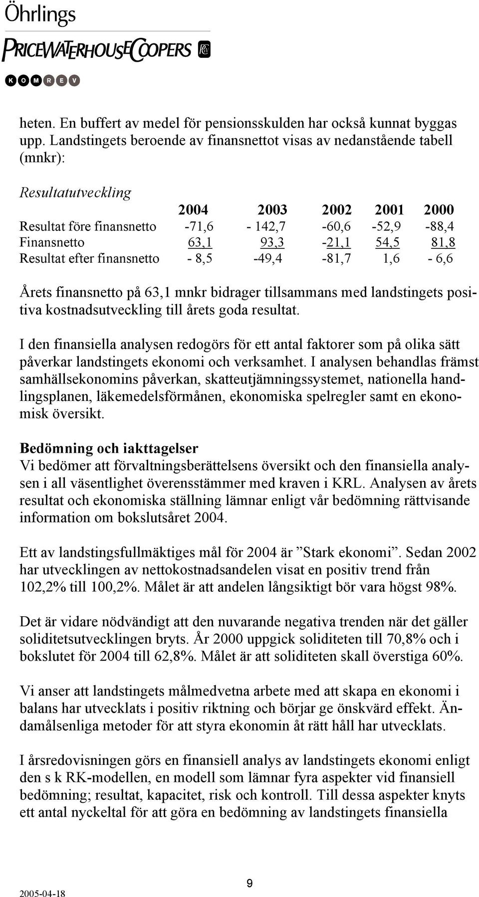 54,5 81,8 Resultat efter finansnetto - 8,5-49,4-81,7 1,6-6,6 Årets finansnetto på 63,1 mnkr bidrager tillsammans med landstingets positiva kostnadsutveckling till årets goda resultat.