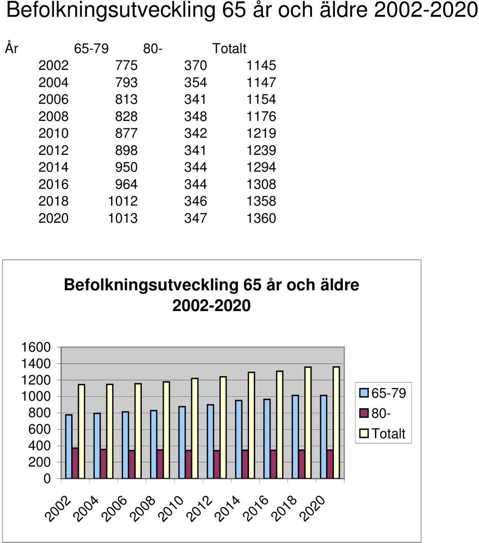 964 344 1308 2018 1012 346 1358 2020 1013 347 1360 Befolkningsutveckling 65 år och äldre 2002-2020