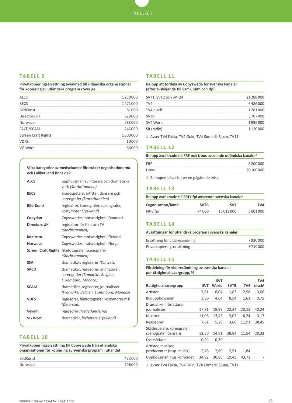 SVT1, SVT2 och SVT24 21 288 000 TV4 6 486 000 TV4 nisch 1 1 281 000 SVTB 3 707 000 SVT World 1 936 000 SR (radio) 1 120 000 1 Avser TV4 Fakta, TV4 Guld, TV4 Komedi, Sjuan, TV11.