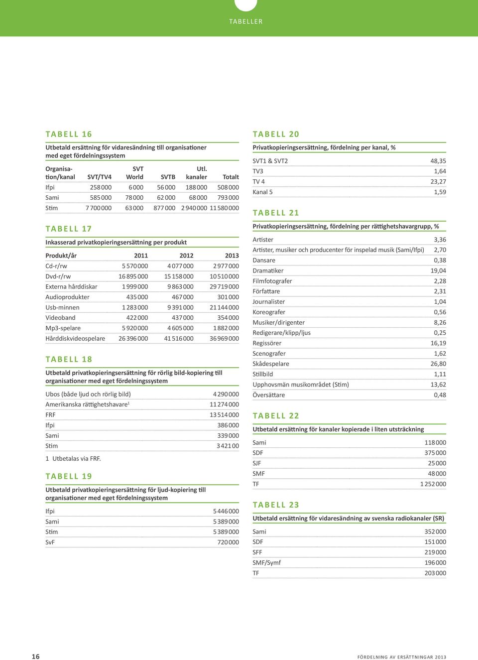 per produkt Produkt/år 2011 2012 2013 Cd-r/rw 5 570 000 4 077 000 2 977 000 Dvd-r/rw 16 895 000 15 158 000 10 510 000 Externa hårddiskar 1 999 000 9 863 000 29 719 000 Audioprodukter 435 000 467 000