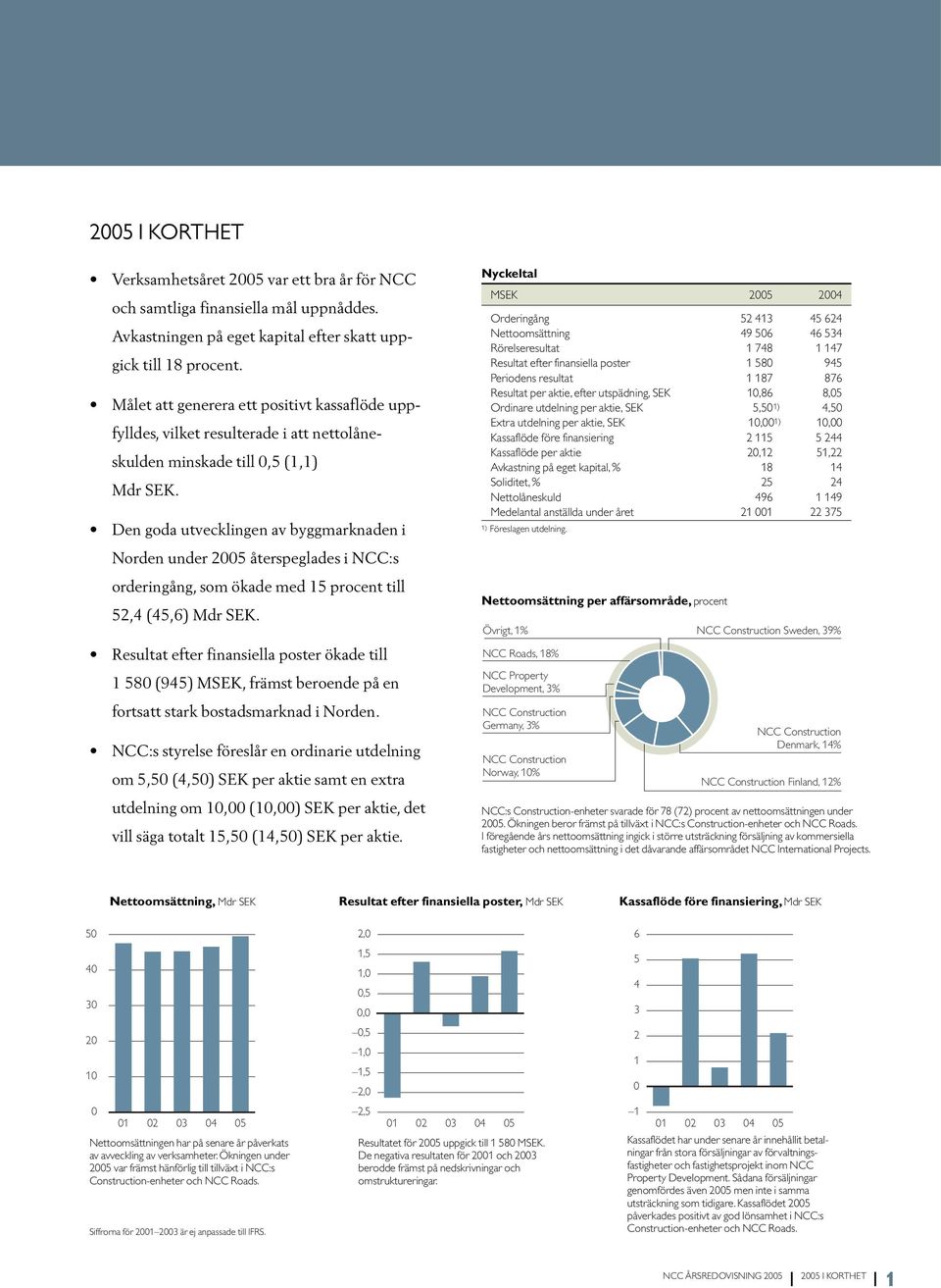 Den goda utvecklingen av byggmarknaden i Nyckeltal MSEK 2005 2004 Orderingång 52 413 45 624 Nettoomsättning 49 506 46 534 Rörelseresultat 1 748 1 147 Resultat efter finansiella poster 1 580 945