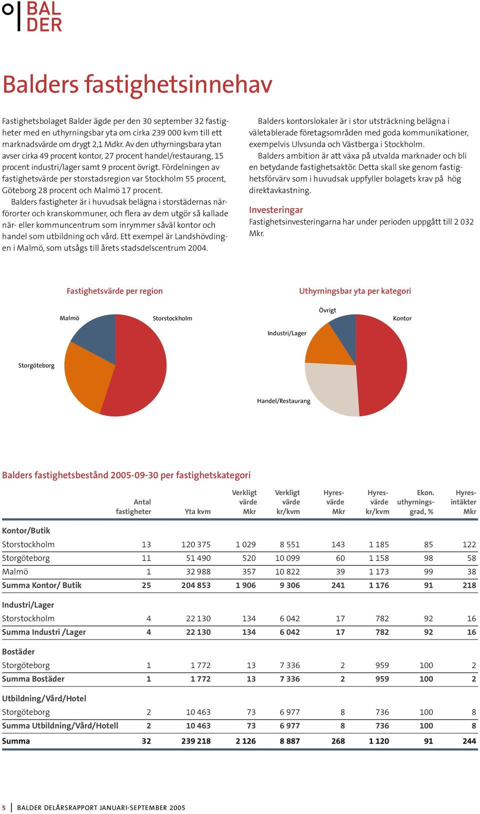 Fördelningen av fastighetsvärde per storstadsregion var Stockholm 55 procent, Göteborg 28 procent och Malmö 17 procent.