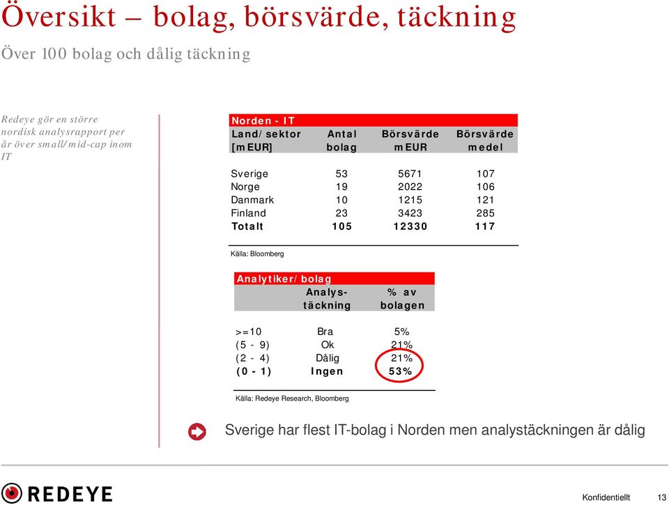 121 Finland 23 3423 285 Totalt 105 12330 117 Källa: Bloomberg Analytiker/bolag Analystäckning % av bolagen >=10 Bra 5% (5-9) Ok 21% (2-4)