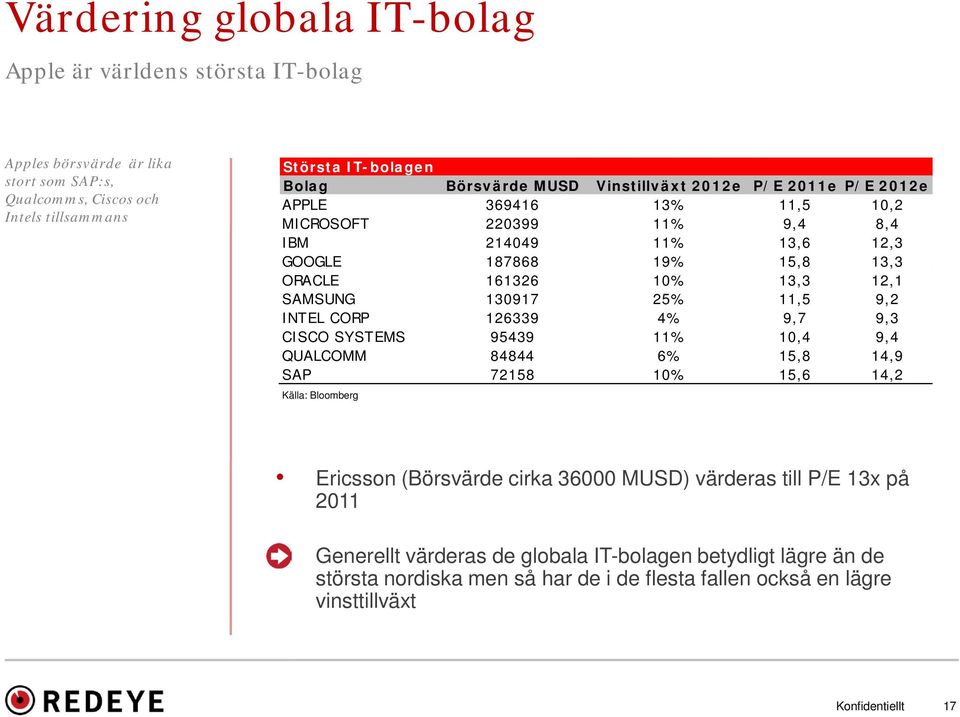 130917 25% 11,5 9,2 INTEL CORP 126339 4% 9,7 9,3 CISCO SYSTEMS 95439 11% 10,4 9,4 QUALCOMM 84844 6% 15,8 14,9 SAP 72158 10% 15,6 14,2 Källa: Bloomberg Ericsson (Börsvärde cirka 36000