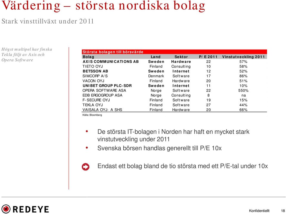 20 51% UNIBET GROUP PLC-SDR Sweden Internet 11 10% OPERA SOFTWARE ASA Norge Software 22 550% EDB ERGOGROUP ASA Norge Consulting 8 na F-SECURE OYJ Finland Software 19 15% TEKLA OYJ Finland Software 27