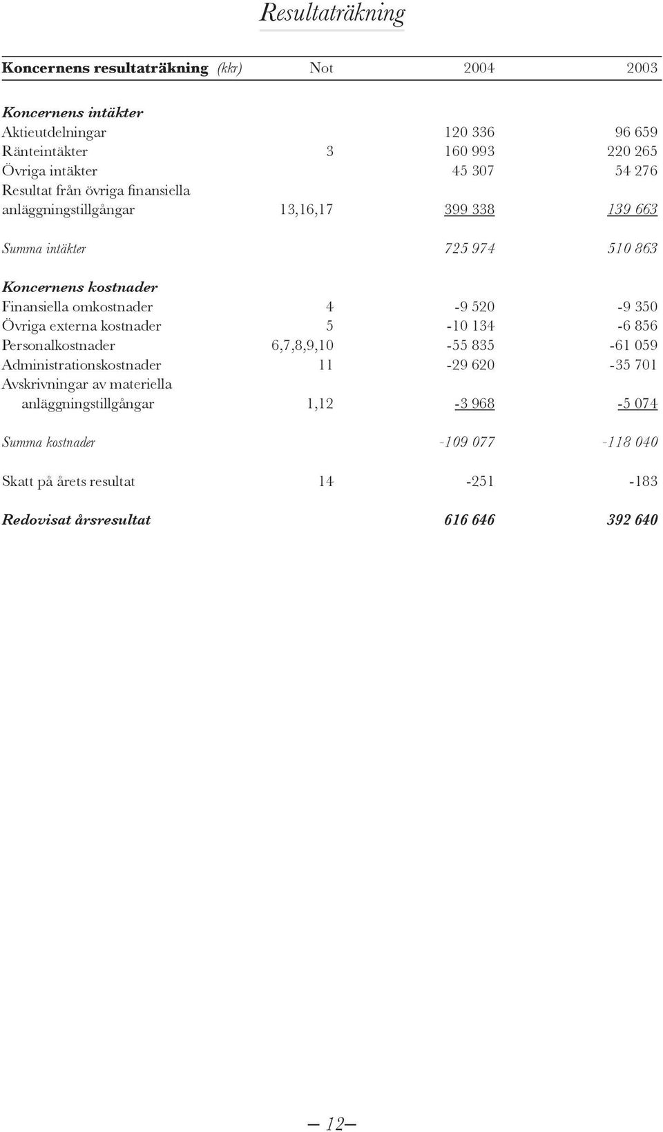 Finansiella omkostnader 4-9 520-9 350 Övriga externa kostnader 5-10 134-6 856 Personalkostnader 6,7,8,9,10-55 835-61 059 Administrationskostnader 11-29 620-35