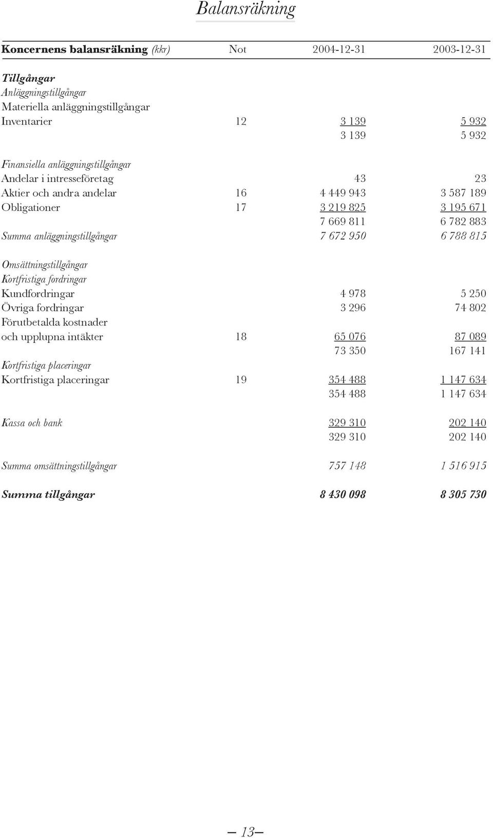 788 815 Omsättningstillgångar Kortfristiga fordringar Kundfordringar 4 978 5 250 Övriga fordringar 3 296 74 802 Förutbetalda kostnader och upplupna intäkter 18 65 076 87 089 73 350 167 141
