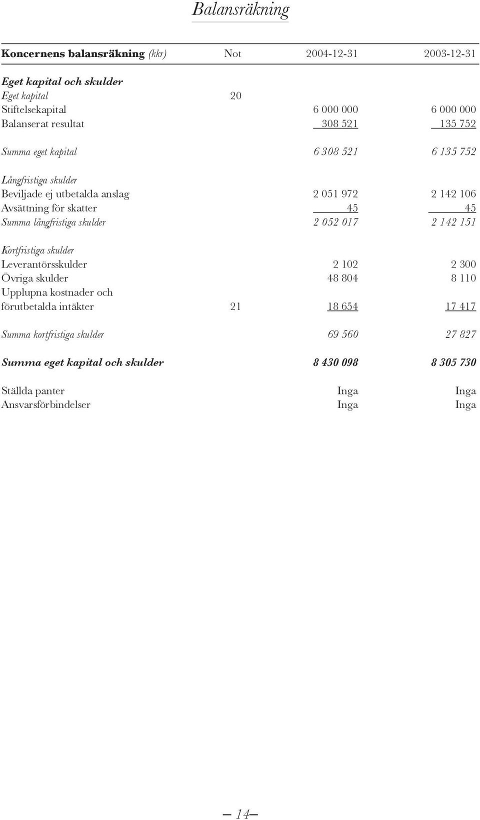 Summa långfristiga skulder 2 052 017 2 142 151 Kortfristiga skulder Leverantörsskulder 2 102 2 300 Övriga skulder 48 804 8 110 Upplupna kostnader och förutbetalda