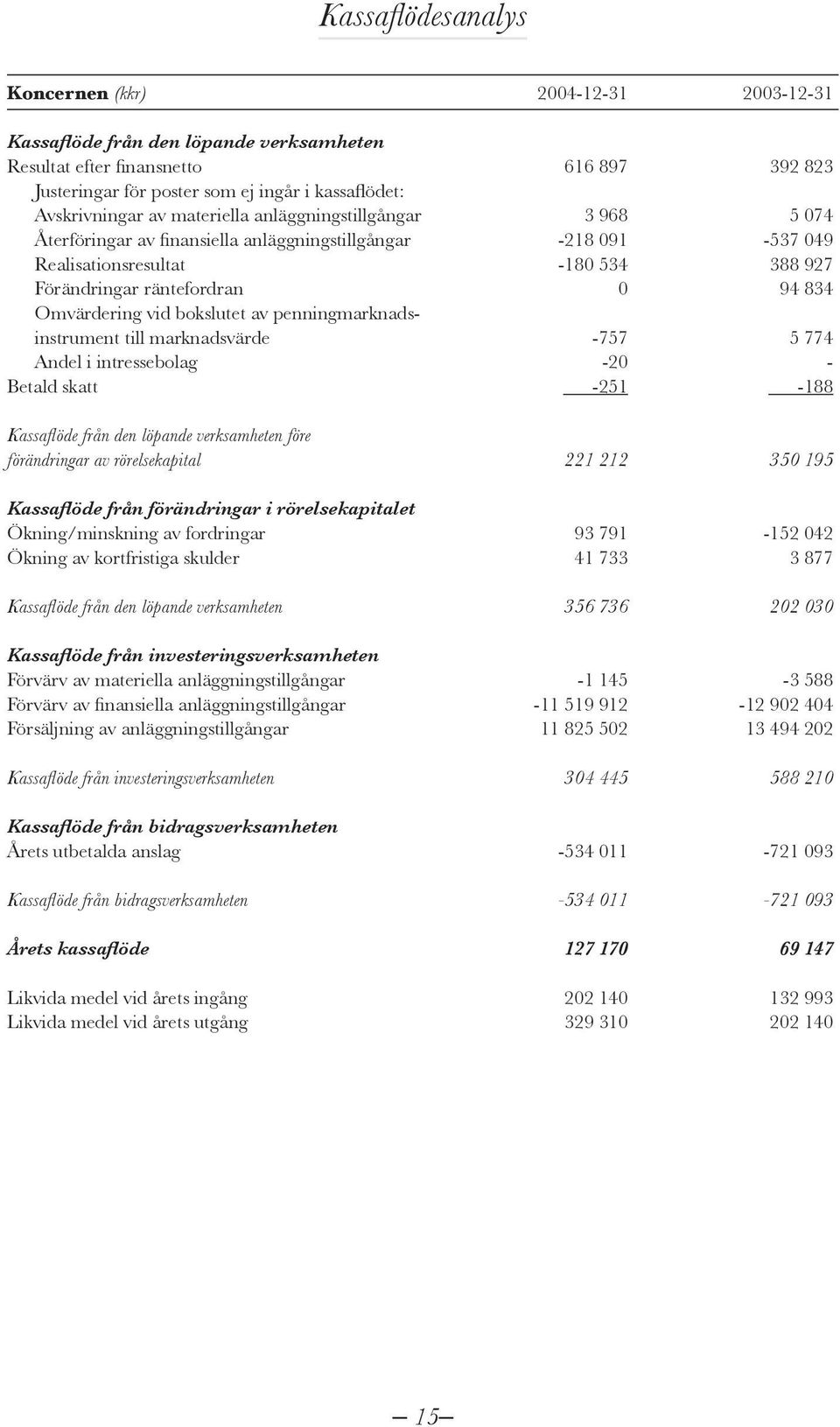 834 Omvärdering vid bokslutet av penningmarknadsinstrument till marknadsvärde -757 5 774 Andel i intressebolag -20 - Betald skatt -251-188 Kassaflöde från den löpande verksamheten före förändringar