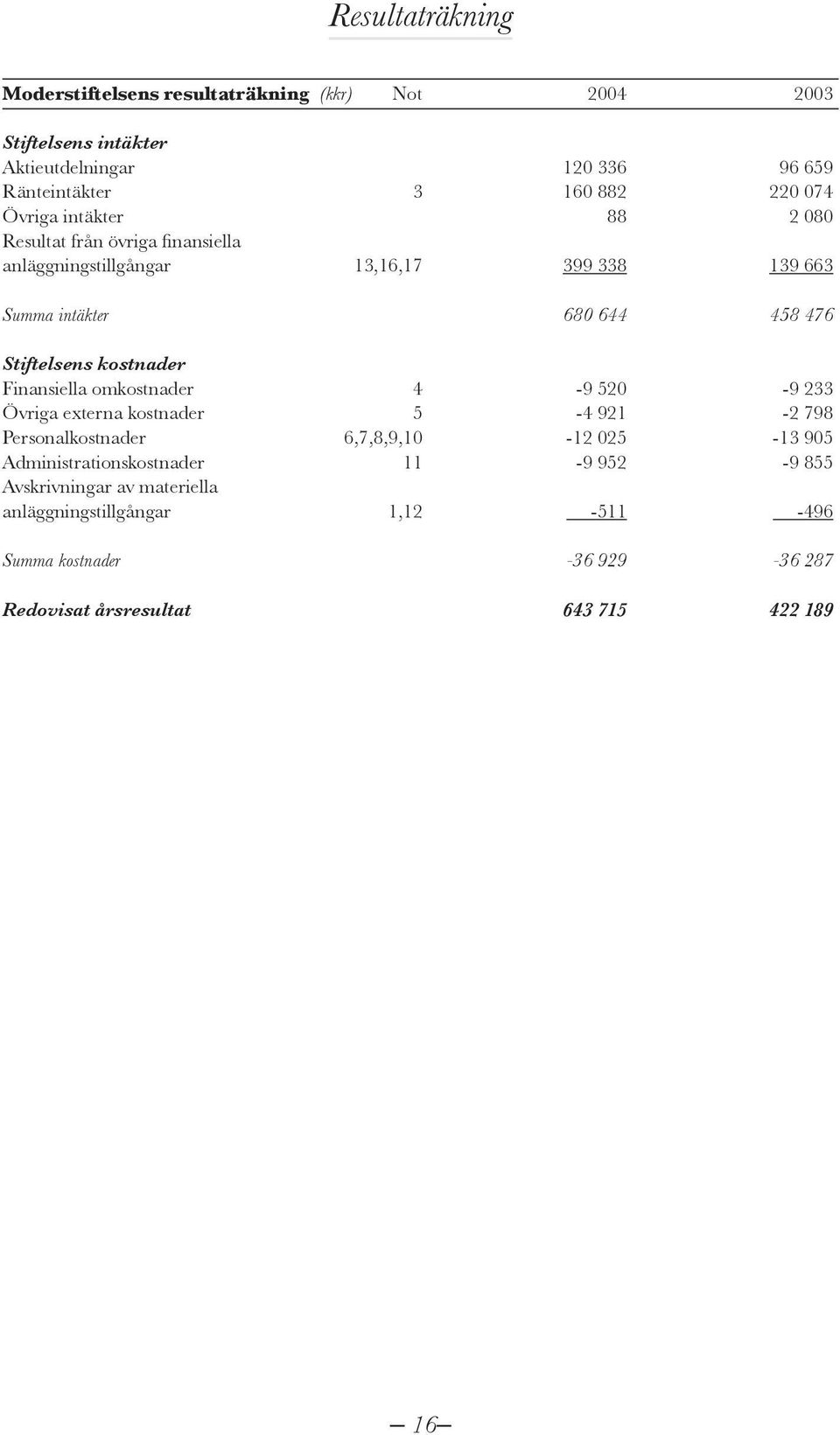 kostnader Finansiella omkostnader 4-9 520-9 233 Övriga externa kostnader 5-4 921-2 798 Personalkostnader 6,7,8,9,10-12 025-13 905