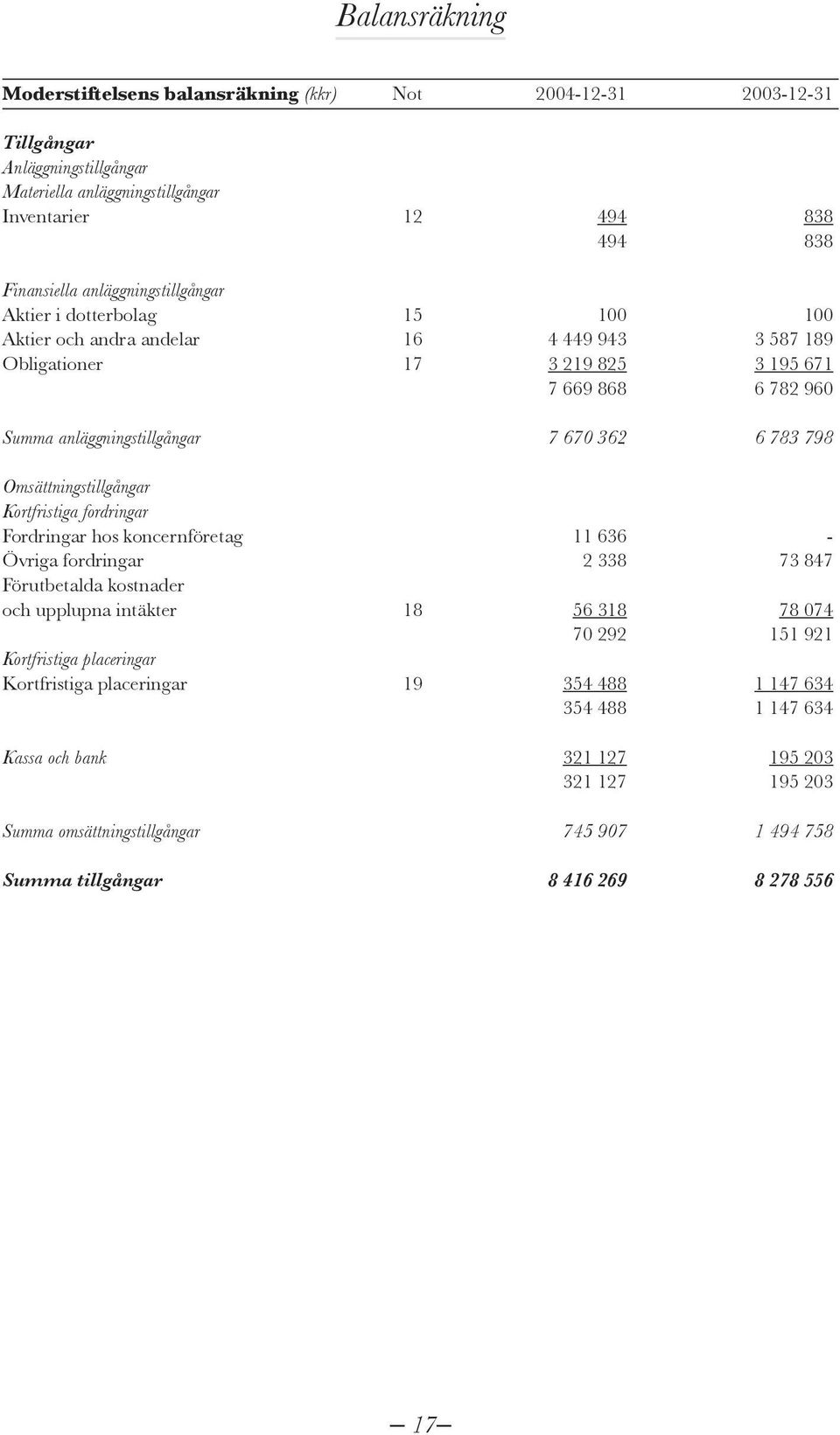 783 798 Omsättningstillgångar Kortfristiga fordringar Fordringar hos koncernföretag 11 636 - Övriga fordringar 2 338 73 847 Förutbetalda kostnader och upplupna intäkter 18 56 318 78 074 70 292 151