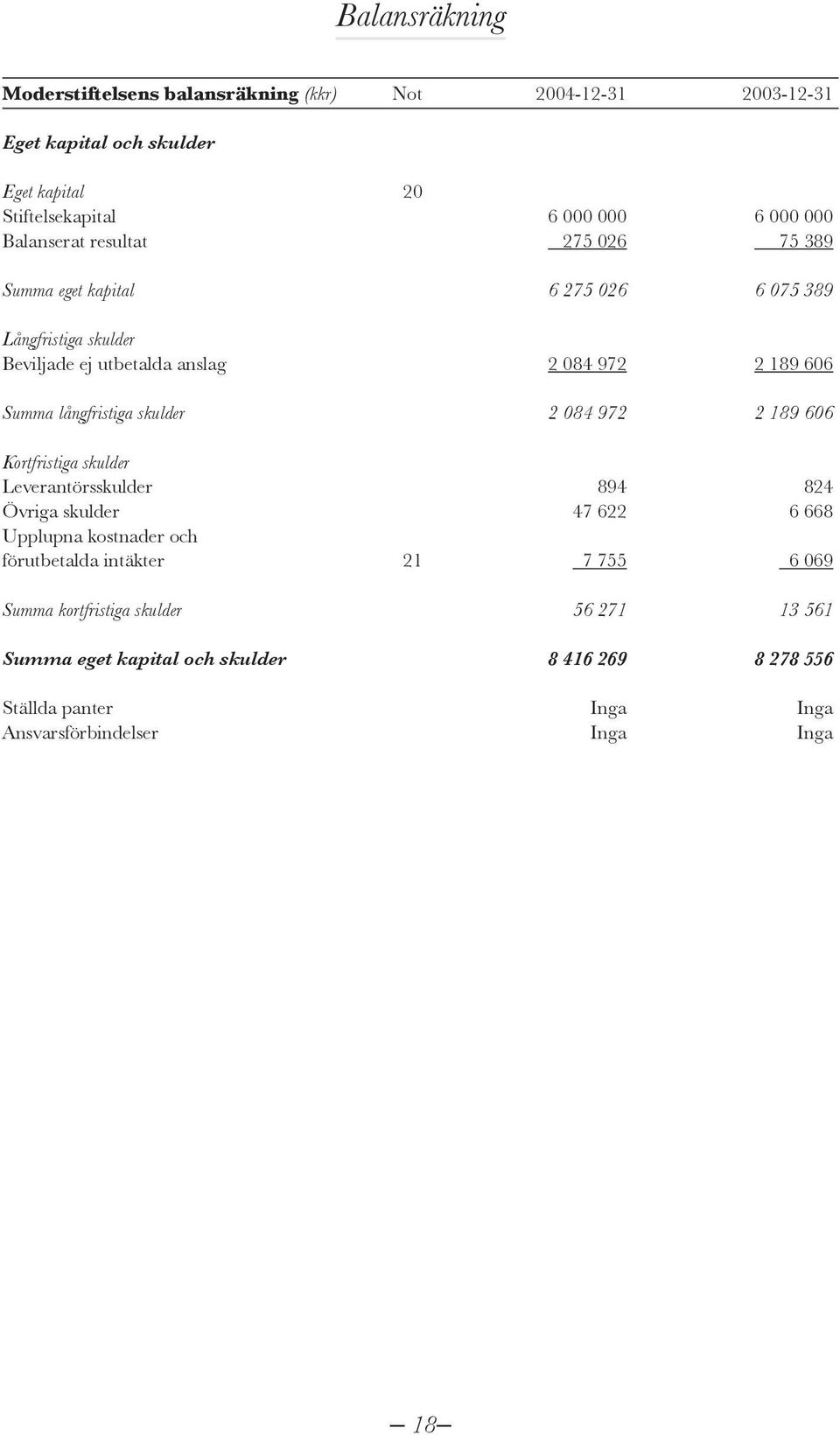 långfristiga skulder 2 084 972 2 189 606 Kortfristiga skulder Leverantörsskulder 894 824 Övriga skulder 47 622 6 668 Upplupna kostnader och förutbetalda