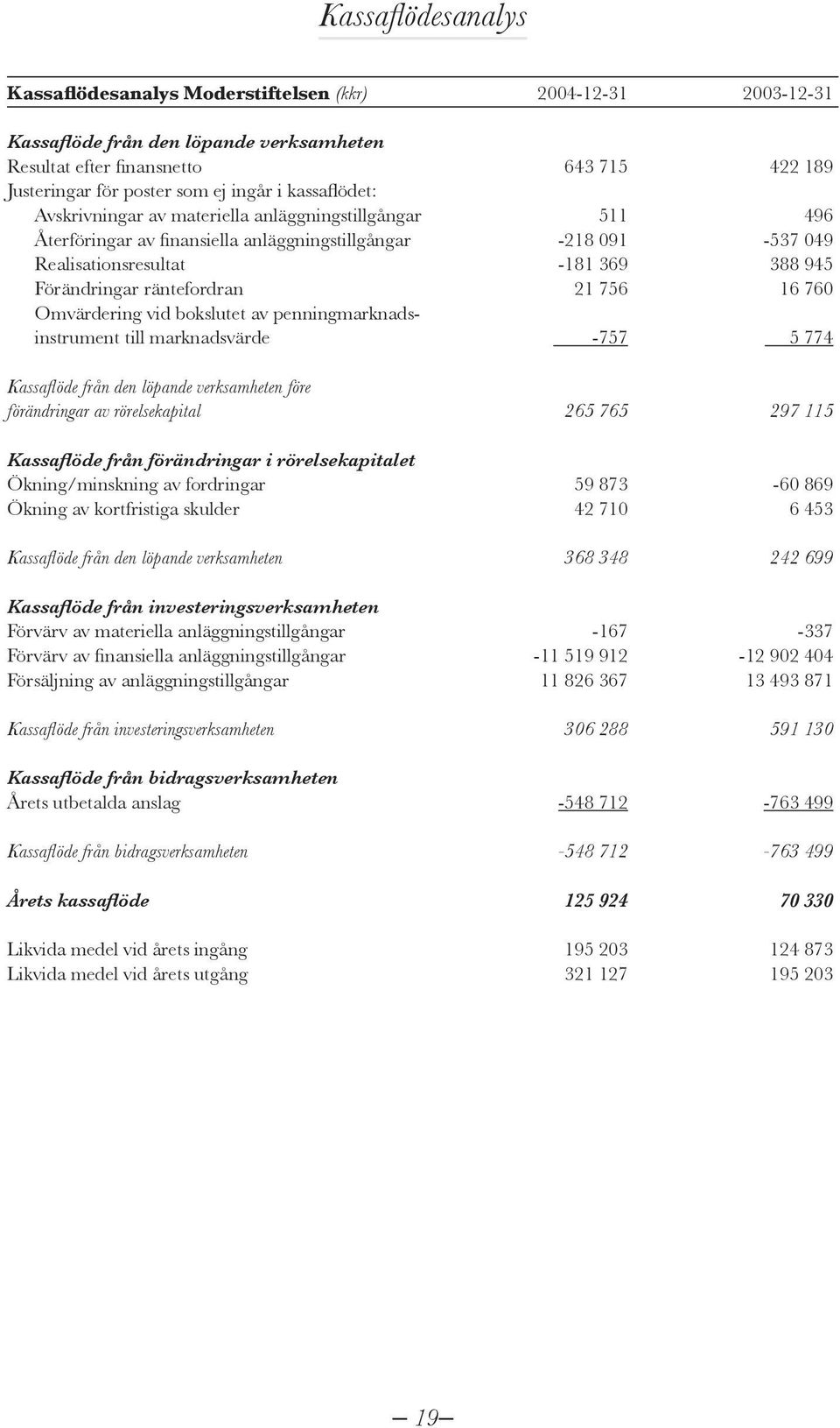 räntefordran 21 756 16 760 Omvärdering vid bokslutet av penningmarknadsinstrument till marknadsvärde -757 5 774 Kassaflöde från den löpande verksamheten före förändringar av rörelsekapital 265 765