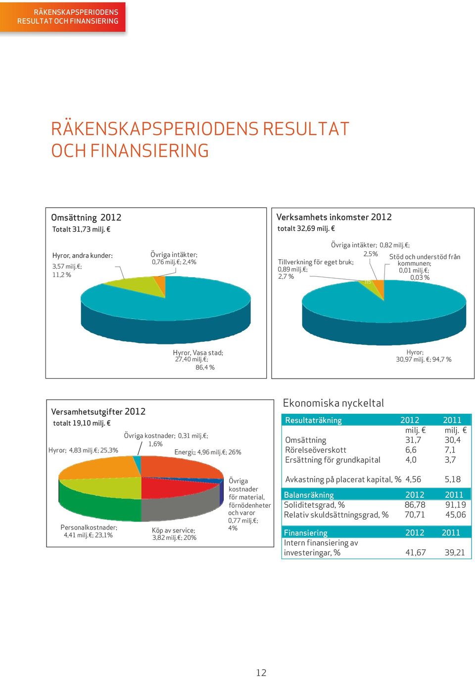 ;,7 % JJS 0,03 % Hyror, Vasa stad; 7,40 milj. ; 86,4 % Hyror; 30,97 milj. ; 94,7 % Versamhetsutgifter 01 totalt 19,10 milj. Övriga kostnader; 0,31 milj. ; 1,6% Hyror; 4,83 milj.