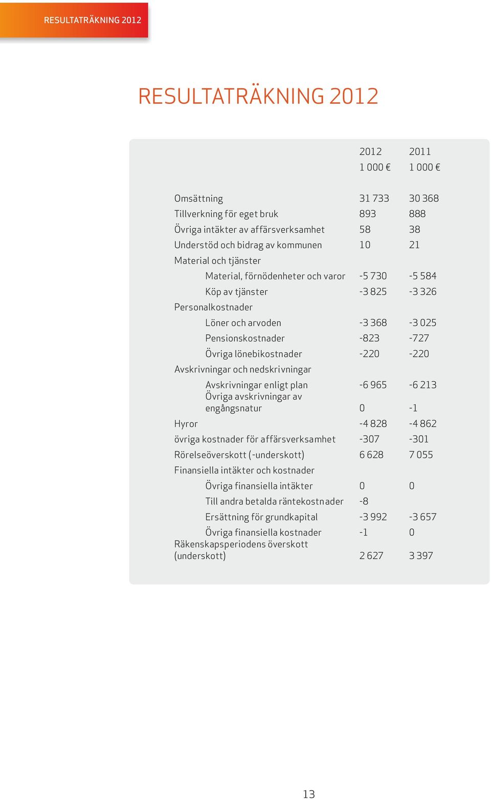 Avskrivningar och nedskrivningar Avskrivningar enligt plan -6 965-6 13 Övriga avskrivningar av engångsnatur 0-1 Hyror -4 88-4 86 övriga kostnader för affärsverksamhet -307-301 Rörelseöverskott