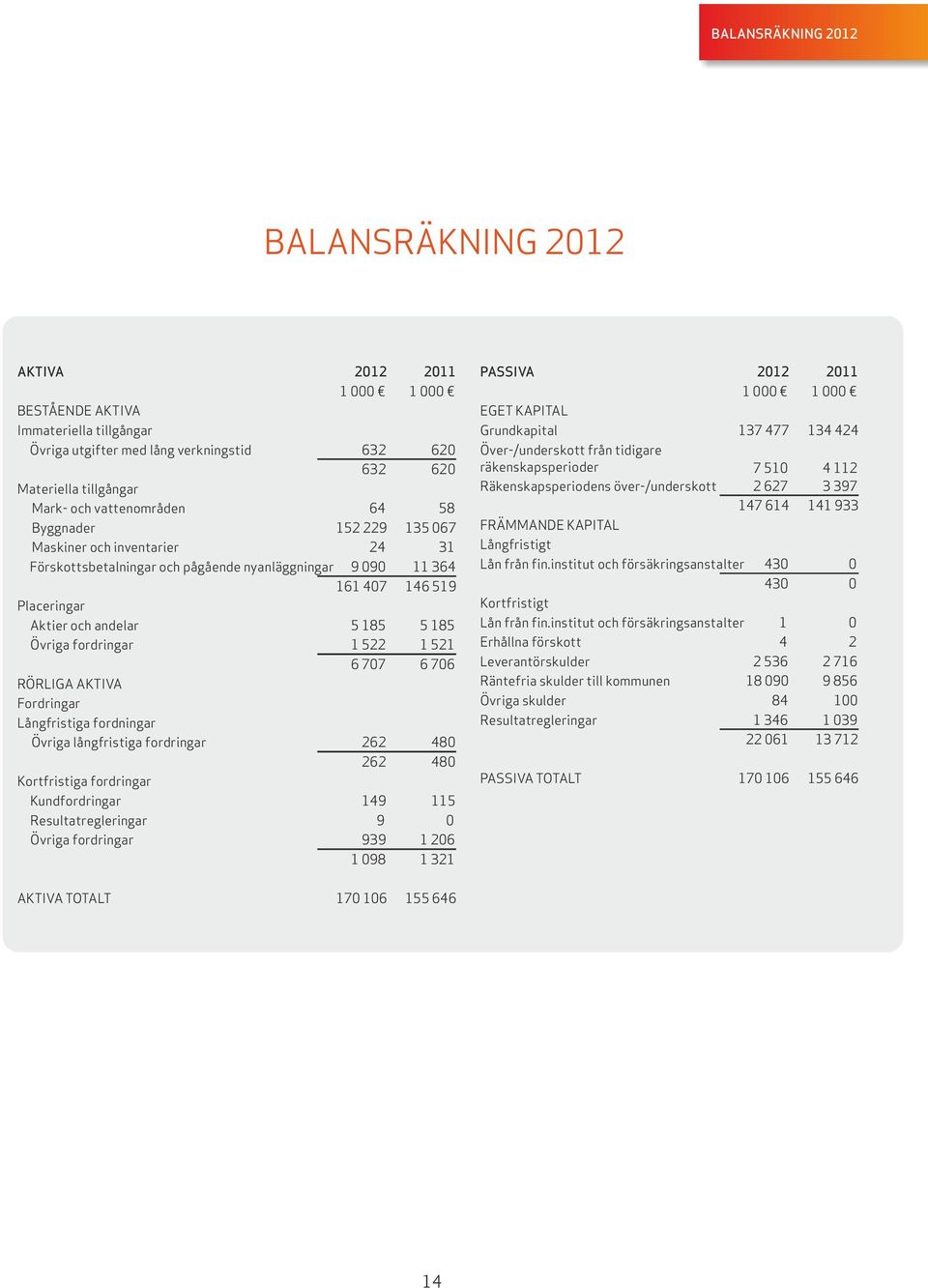 Byggnader 15 9 135 067 FRÄMMANDE KAPITAL Maskiner och inventarier 4 31 Långfristigt Förskottsbetalningar och pågående nyanläggningar 9 090 11 364 Lån från fin.