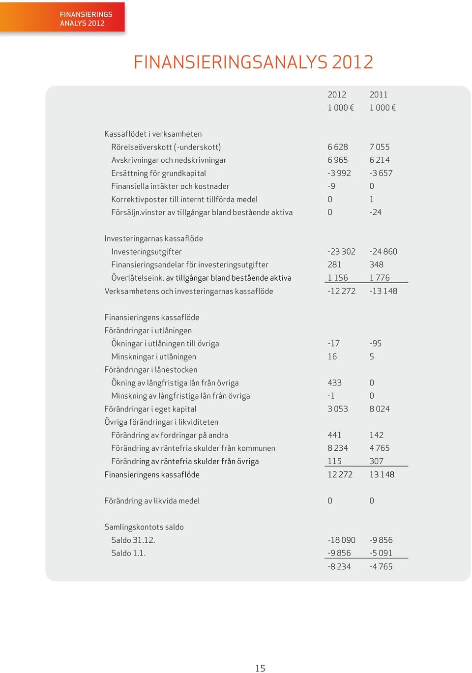 vinster av tillgångar bland bestående aktiva 0-4 Investeringarnas kassaflöde Investeringsutgifter -3 30-4 860 Finansieringsandelar för investeringsutgifter 81 348 Överlåtelseink.