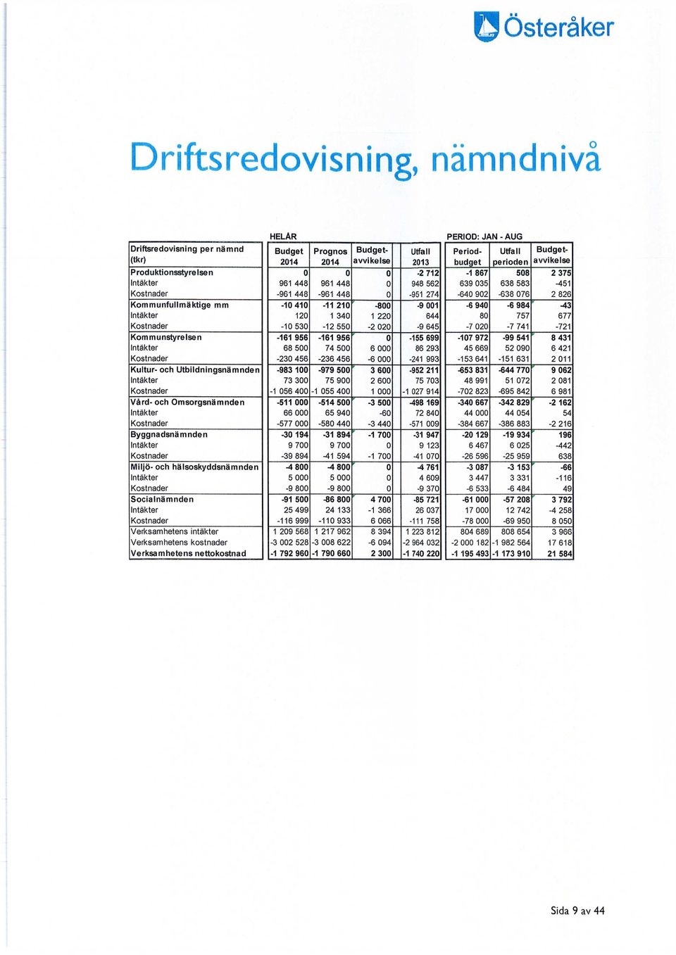 Kostnader Verksamhetens intäkter Verksamhetens kostnader Verksamhetens nettokostnad HELÅR PERIOD: JAN -AUG Budget Prognos Budget Utfall Period Utfall Budget 2014 2014 avvikelse 2013 budget perioden