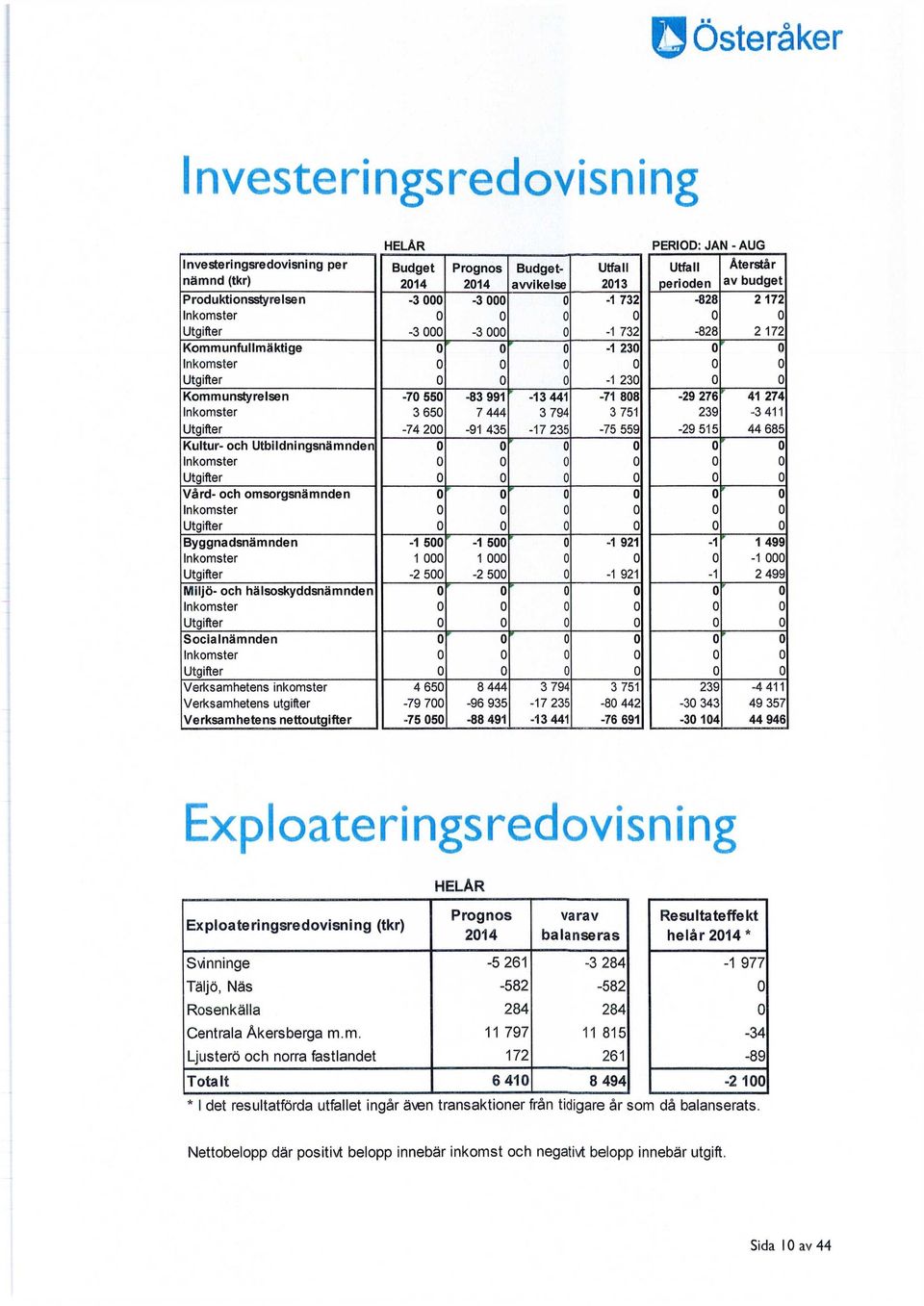 200-91 435-17 235-75 559 Kultur- och Utbildningsnämnden 0 0 ' 0 0 Inkomster 0 0 0 0 Utgifter 0 0 0 0 Vård- och omsorgsnämnden 0 0 0 0 Inkomster 0 0 0 0 Utgifter 0 0 0 0 Byggnadsnämnden -1 500 " -1