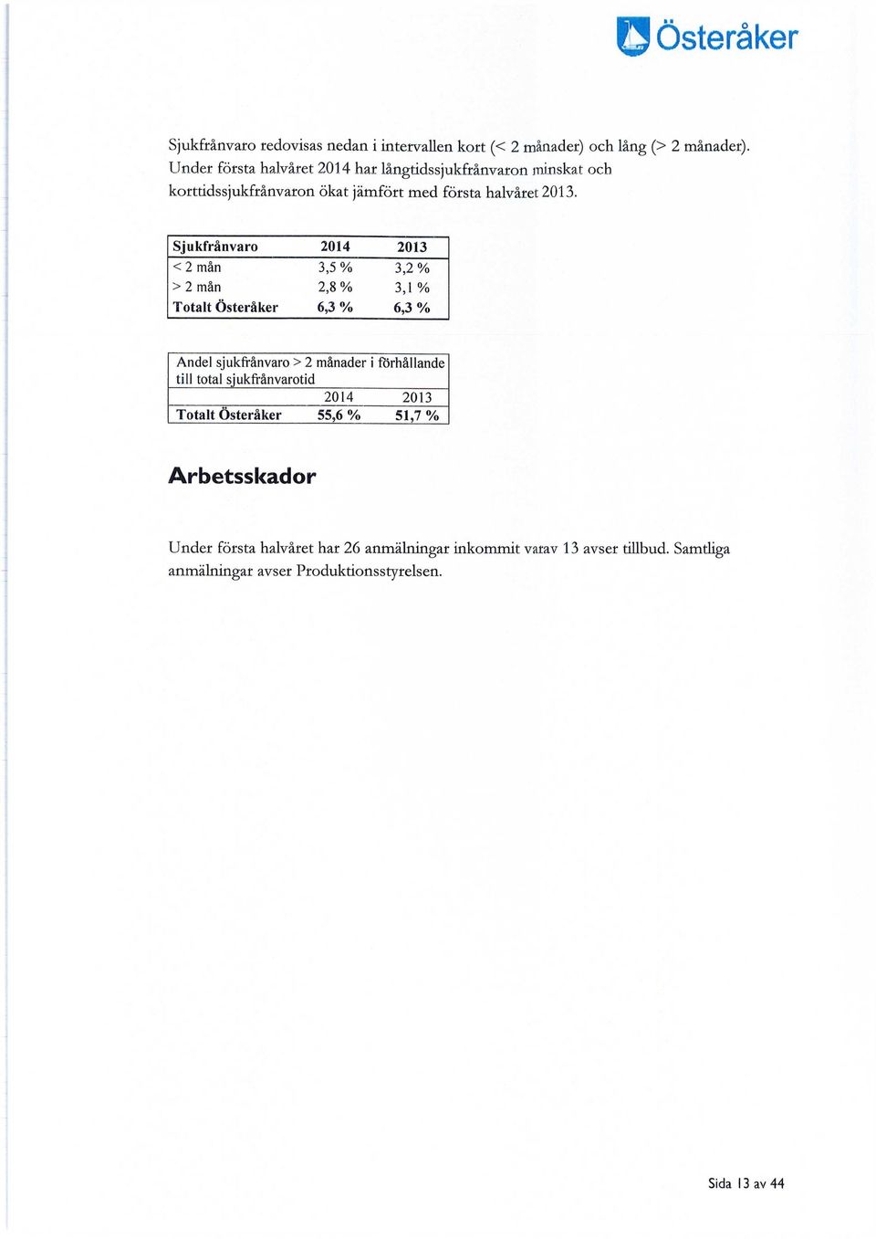 Sjukfrånvaro 2014 2013 < 2 mån 3,5 % 3,2 % > 2 mån 2,8 % 3,1 % Totalt Österåker 6,3 % 6,3 % Andel sjukfrånvaro > 2 månader i förhållande till