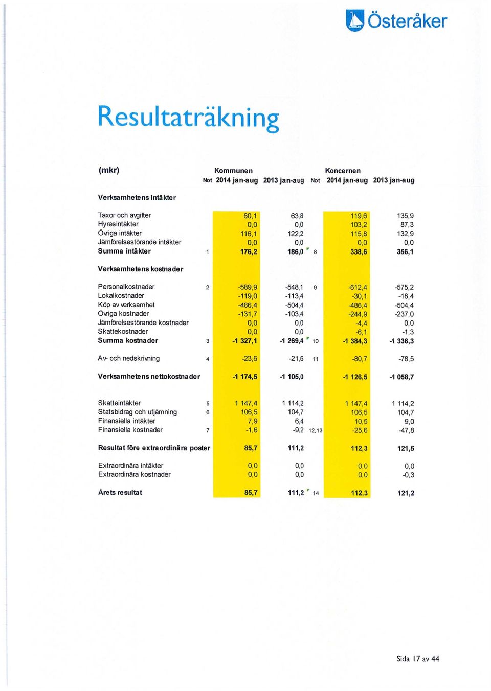 9-612,4-575,2 Lokalkostnader -119,0-113,4-30,1-18,4 Köp av\rerksamhet -486,4-504,4-486,4-504,4 Övriga kostnader -131,7-103,4-244,9-237,0 Jämförelsestörande kostnader 0,0 0,0-4,4 0,0 Skattekostnader