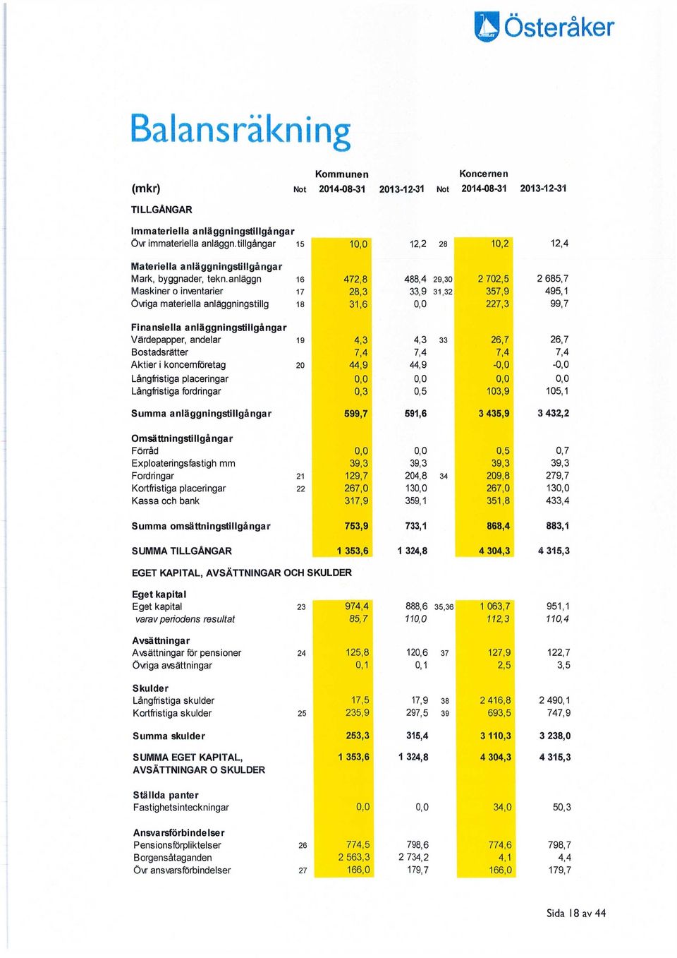 anläggn Maskiner o inventarier Övriga materiella anläggningstillg 16 17 18 488,4 29,30 33,9 31,32 0,0 2 702,5 357,9 227,3 2 685,7 495,1 99,7 Finansiella anläggningstillgångar Värdepapper, andelar