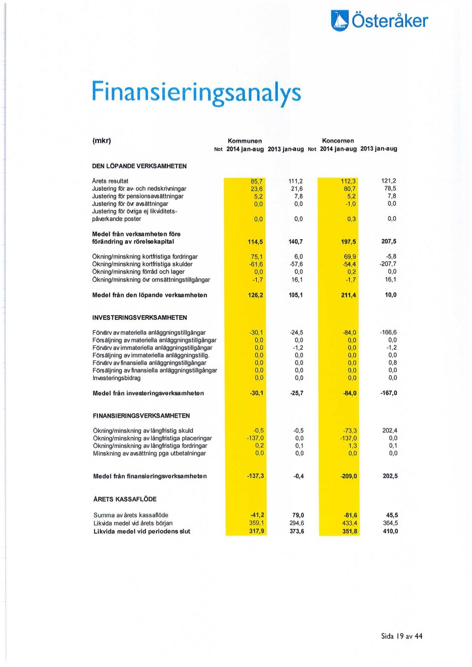 verksamheten före förändring av rörelsekapital 114,5 140,7 197,5 207,5 Ökning/minskning kortfristiga fordringar 75,1 6,0 69,9-5,8 Ökning/minskning kortfristiga skulder -61,6-57,6-54,4-207,7