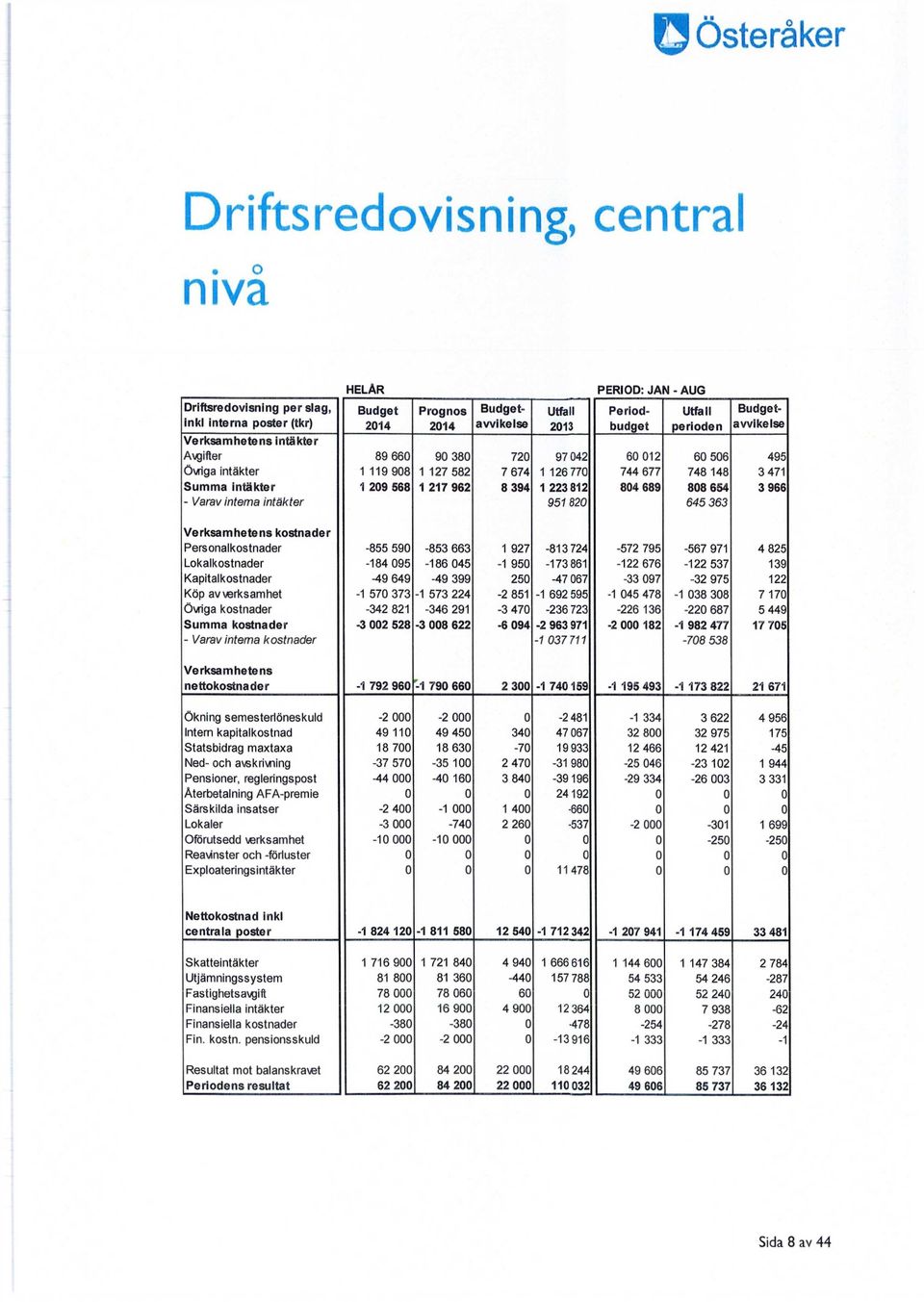 1 217 962 8 394 1 223 812 804 689 808 654 3 966 - Varav interna intäkter 951 820 645 363 Verksamhetens kostnader Personalkostnader -855 590-853 663 1 927-813 724-572 795-567 971 4 825 Lokalkostnader