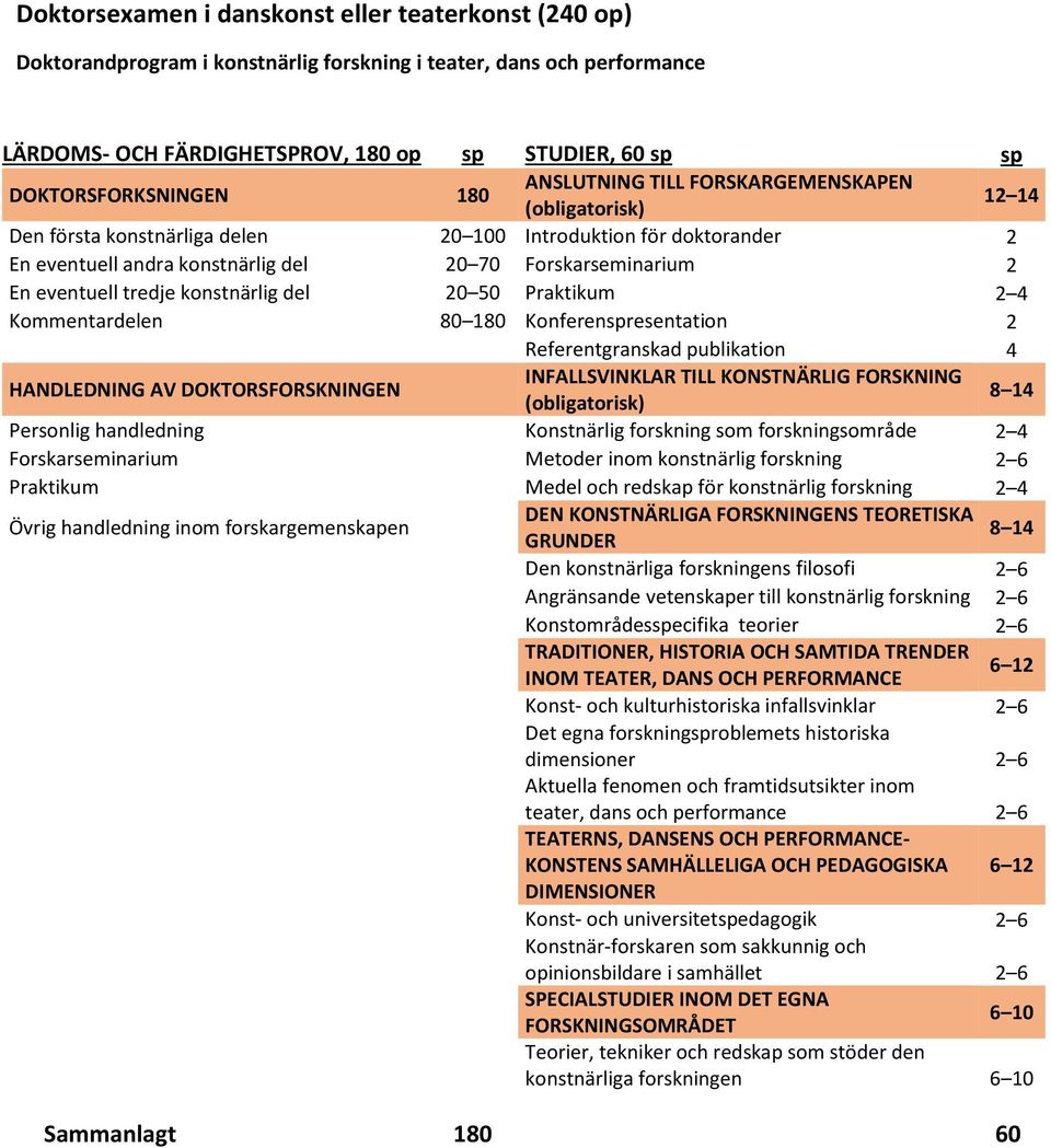 Forskarseminarium 2 En eventuell tredje konstnärlig del 20 50 Praktikum 2 4 Kommentardelen 80 180 Konferenspresentation 2 Referentgranskad publikation 4 HANDLEDNING AV DOKTORSFORSKNINGEN