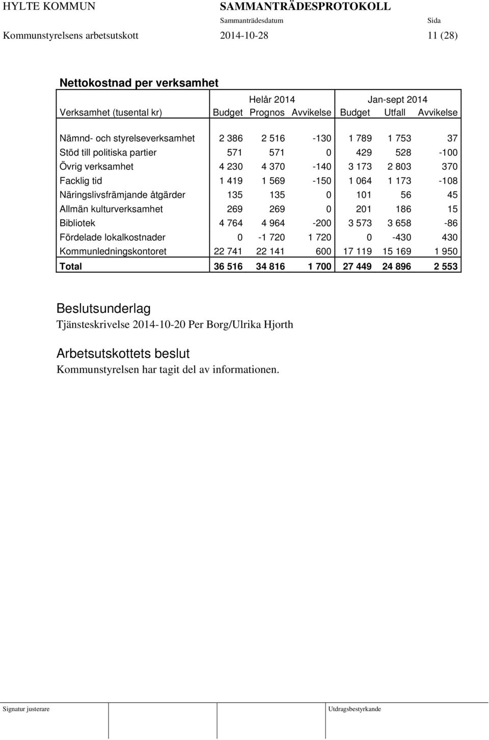 370 Facklig tid 1 419 1 569-150 1 064 1 173-108 Näringslivsfrämjande åtgärder 135 135 0 101 56 45 Allmän kulturverksamhet 269 269 0 201 186 15 Bibliotek 4 764 4 964-200 3 573 3 658-86 Fördelade